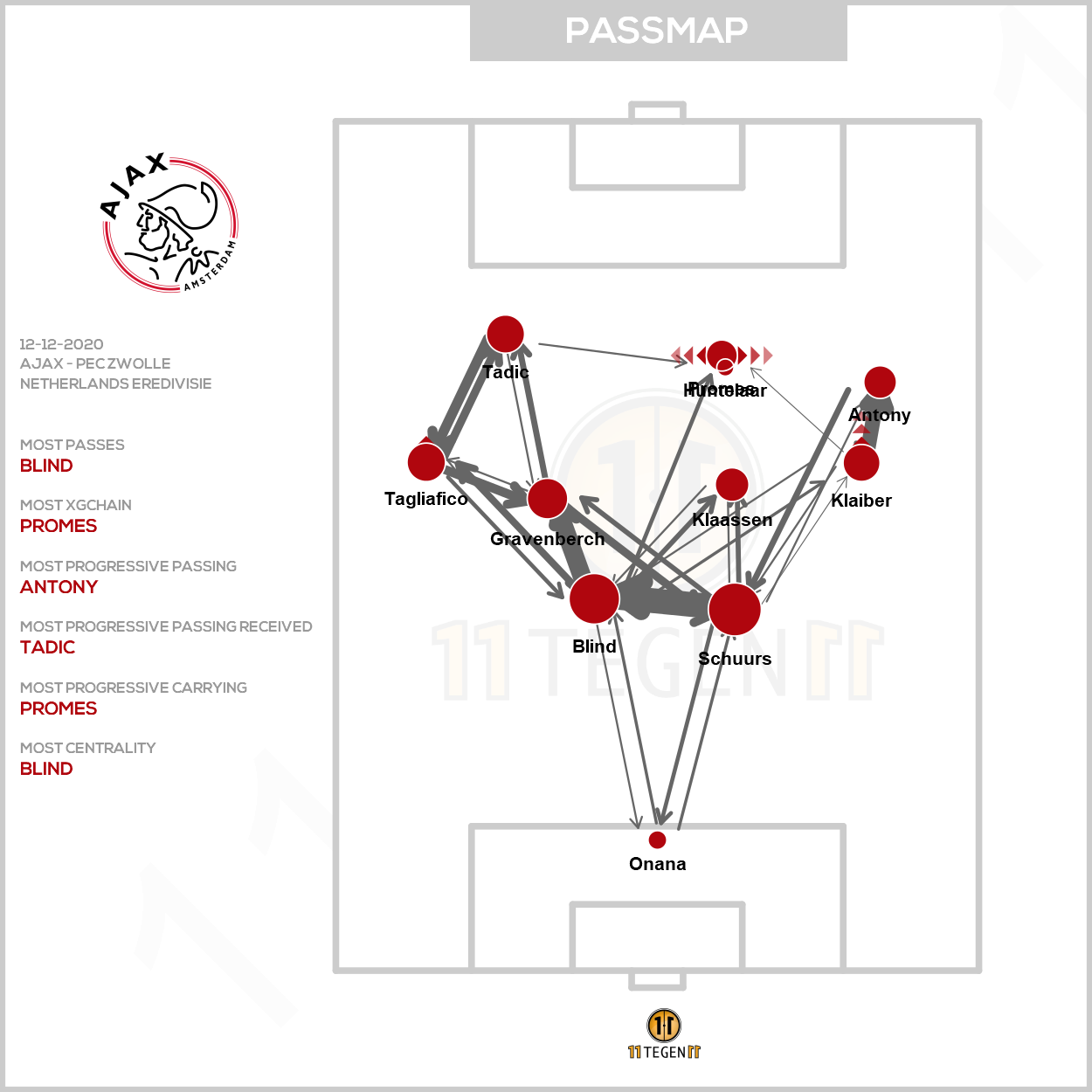 2020 12 12 Ajax Passing Plot Ajax PEC Zwolle