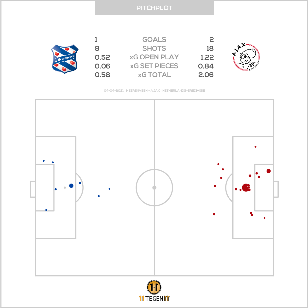 2021 04 04 Pitch Plot Heerenveen 1 2 Ajax