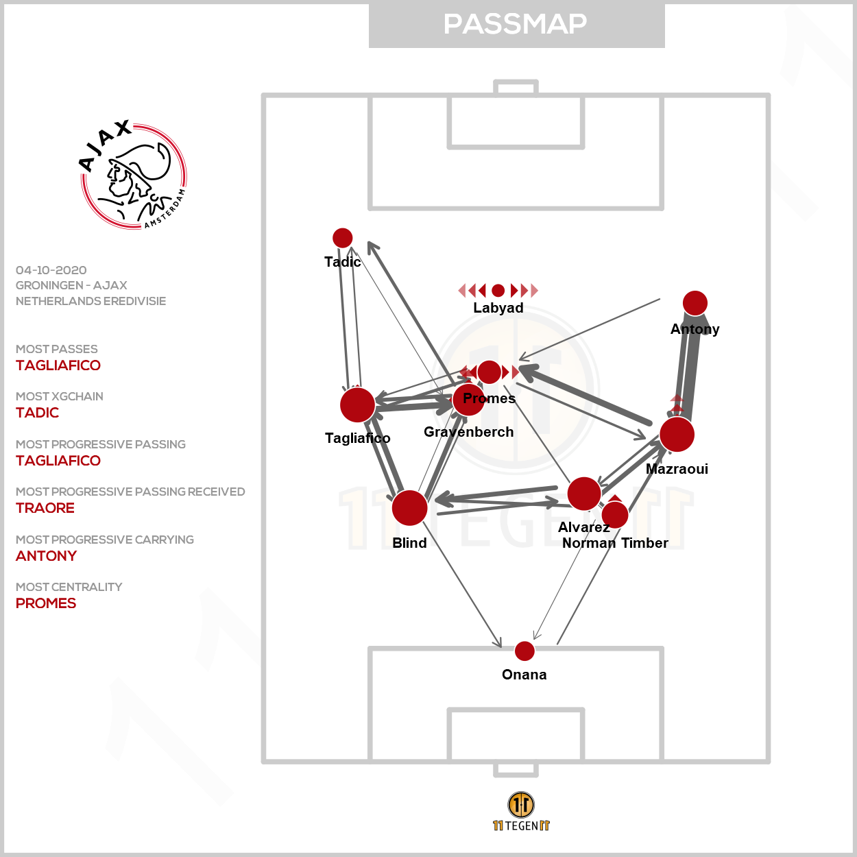 2020 10 04 Ajax Passing Plot Groningen Ajax