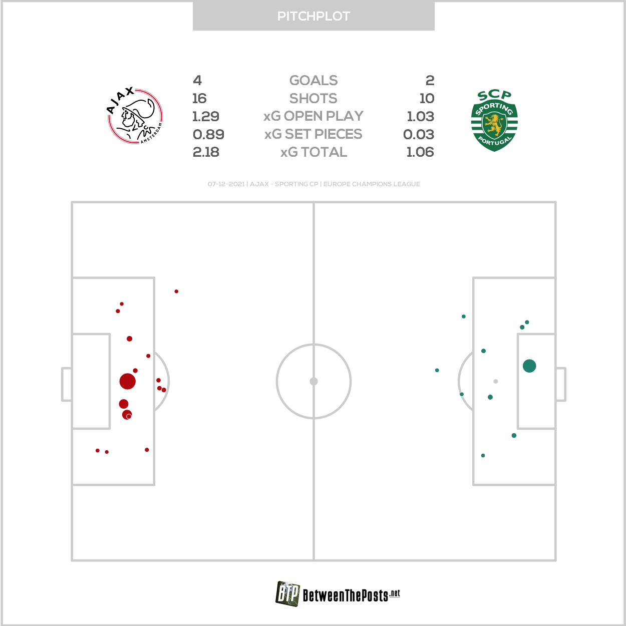 2021 12 07 Pitch Plot Ajax 4 2 Sporting CP