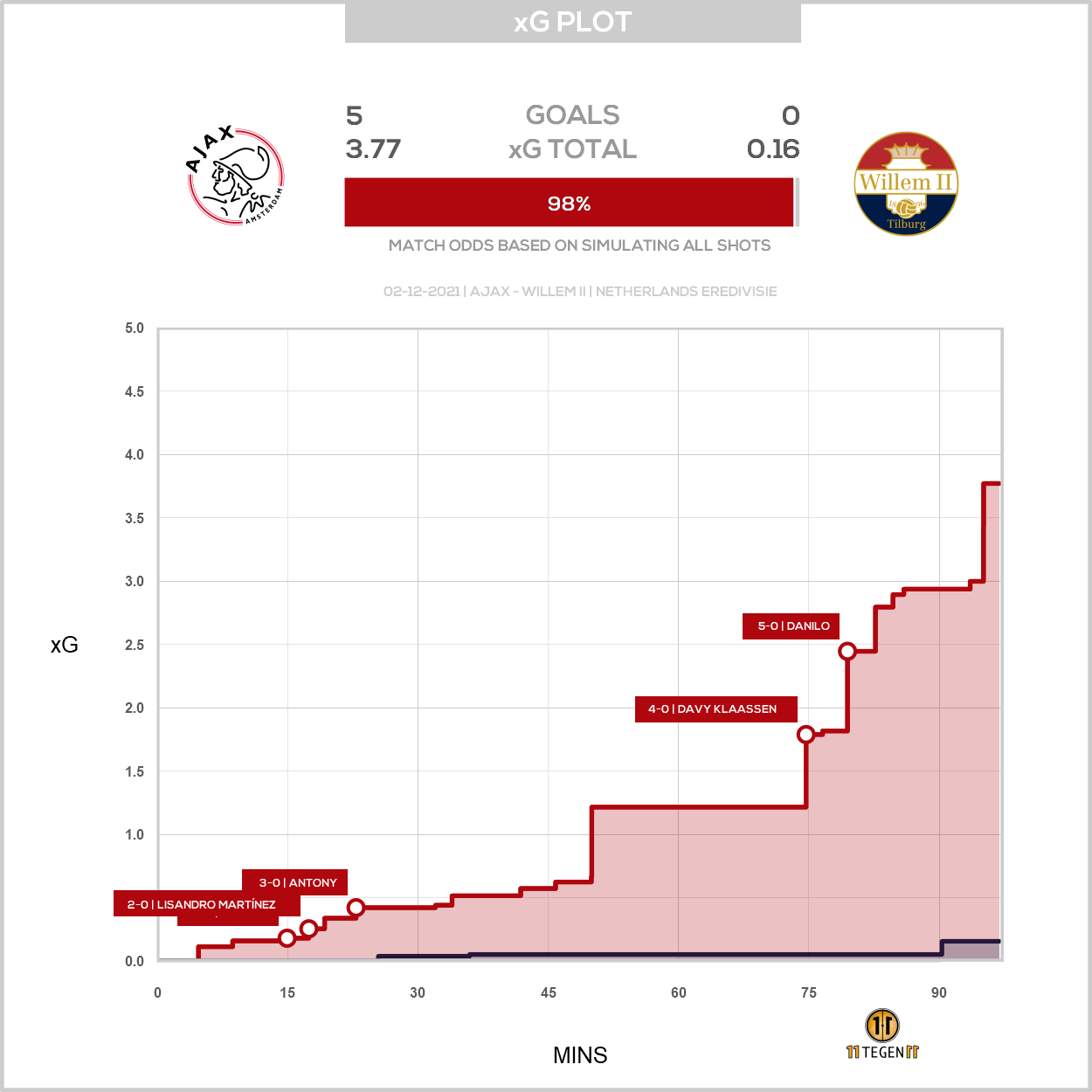 2021 12 02 Xg Plot Ajax 5 0 Willem II