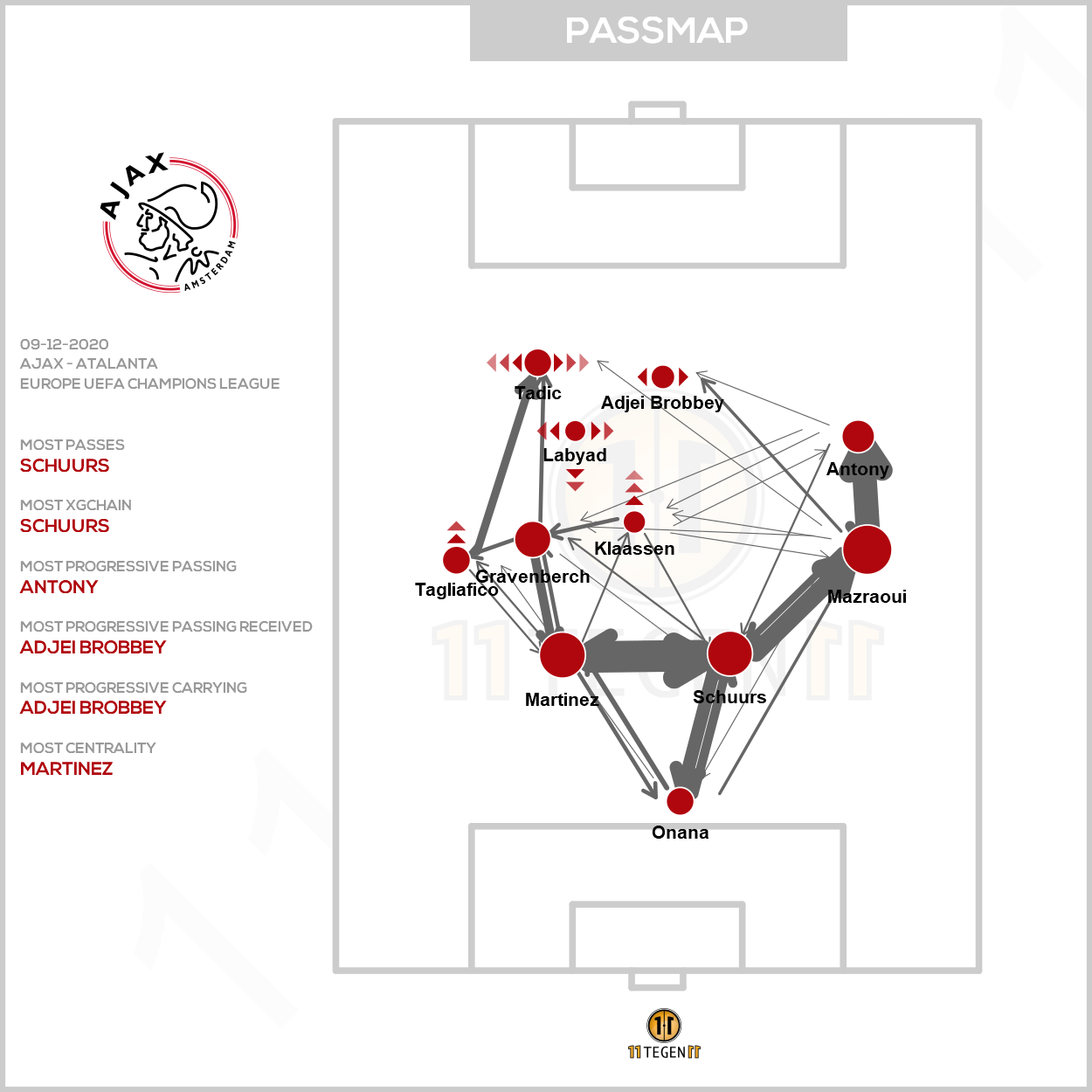 2020 12 09 Ajax Passing Plot Ajax Atalanta