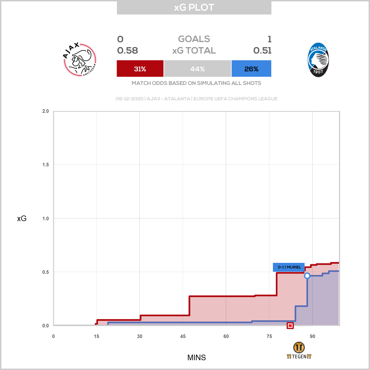 2020 12 09 1797159 Xg Plot Ajax 0 1 Atalanta