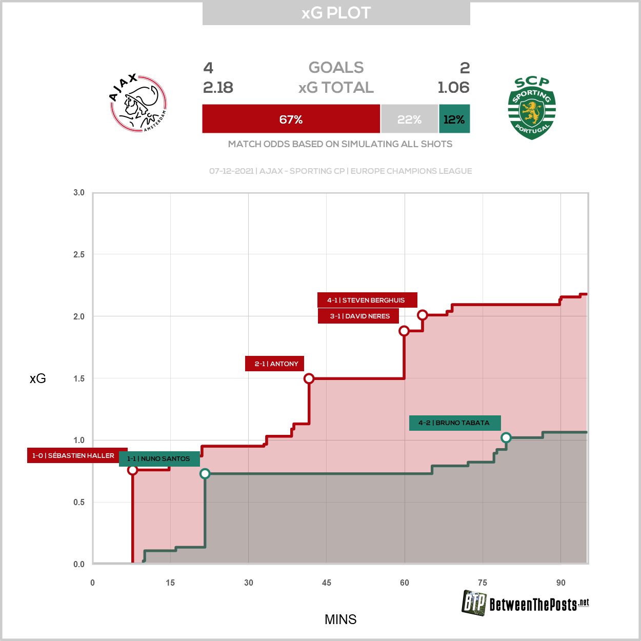 2021 12 07 Xg Plot Ajax 4 2 Sporting CP
