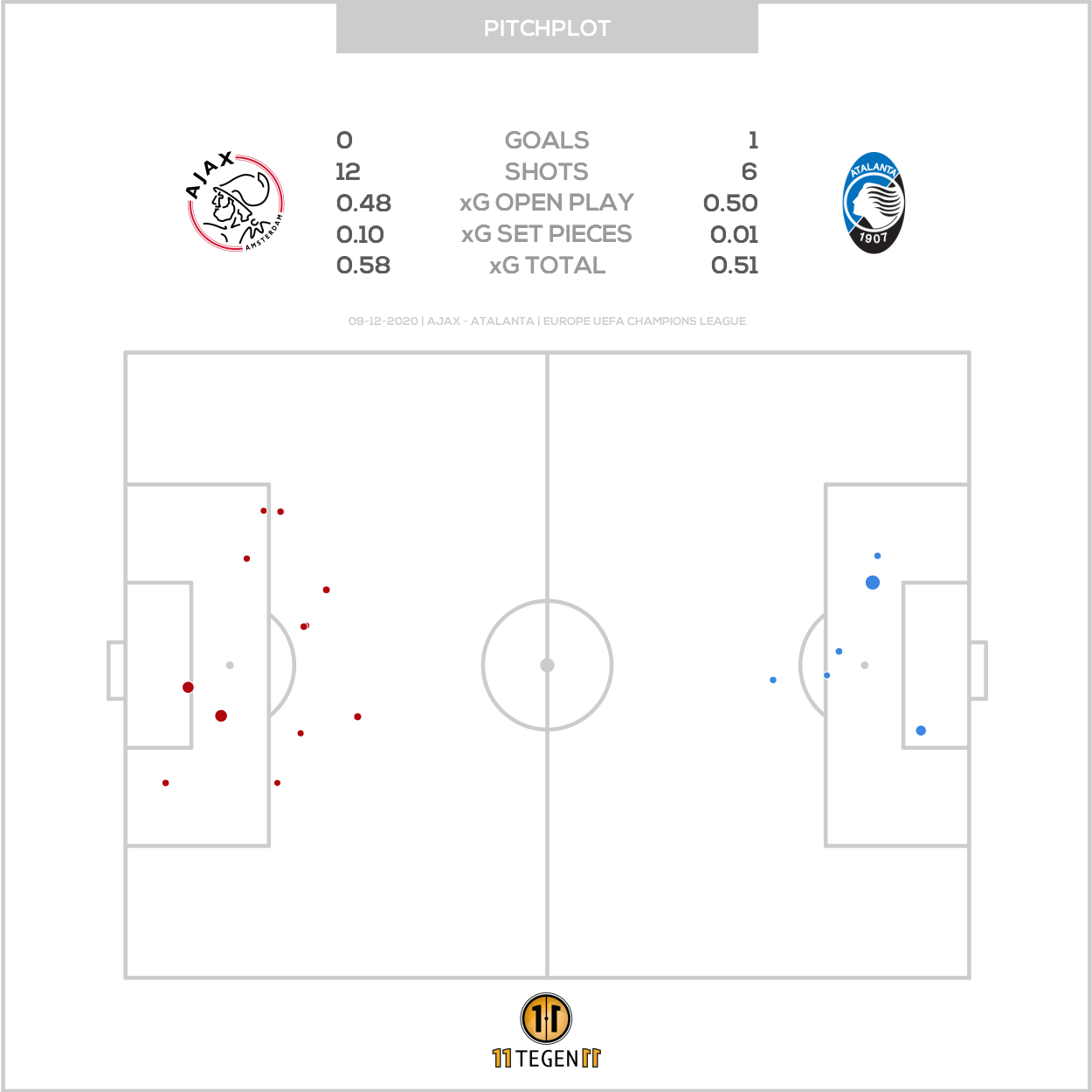 2020 12 09 Pitch Plot Ajax 0 1 Atalanta