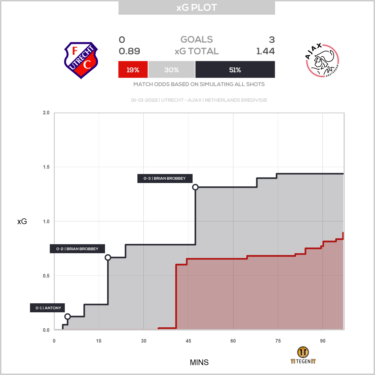 2022 01 16 Xg Plot Utrecht 0 3 Ajax