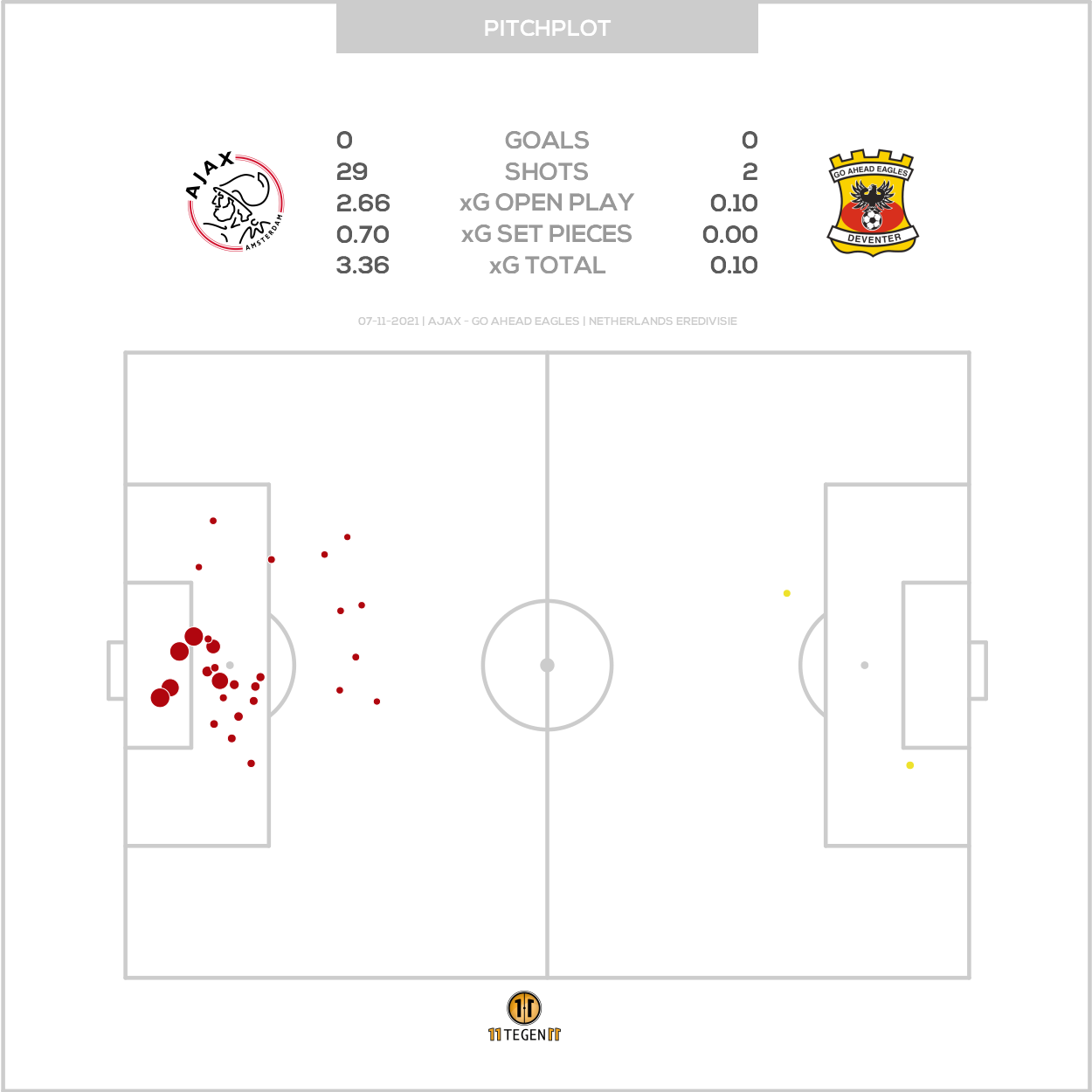 2021 11 07 Pitch Plot Ajax 0 0 Go Ahead Eagles
