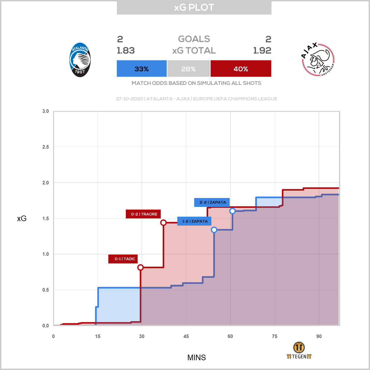 2020 10 27 1797152 Xg Plot Atalanta 2 2 Ajax