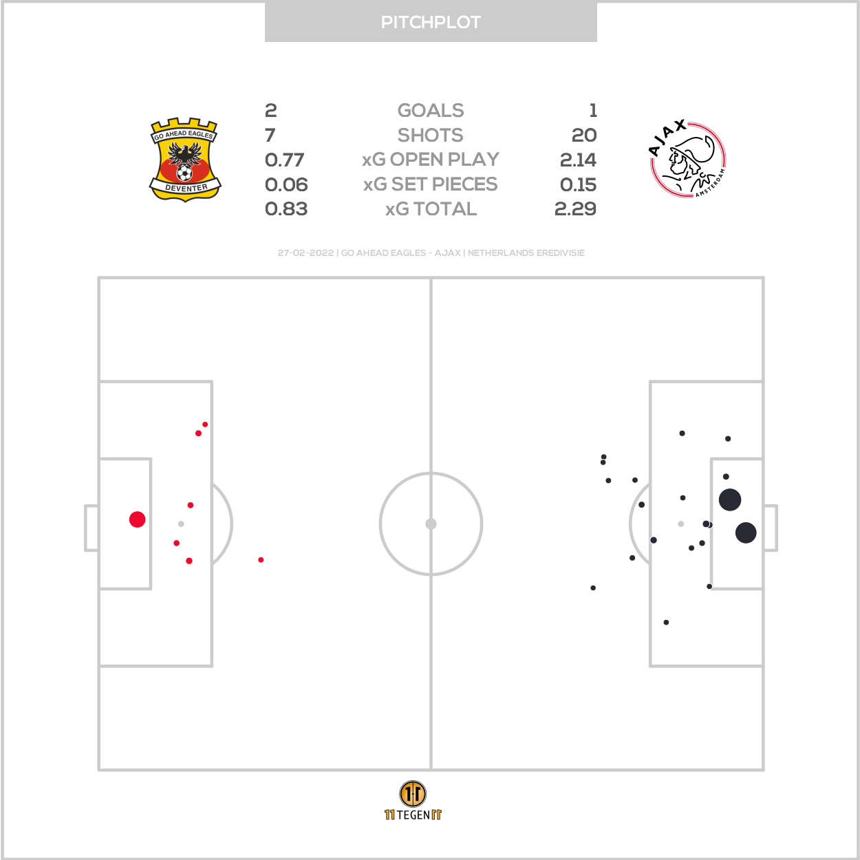 2022 02 27 Pitch Plot Go Ahead Eagles 2 1 Ajax