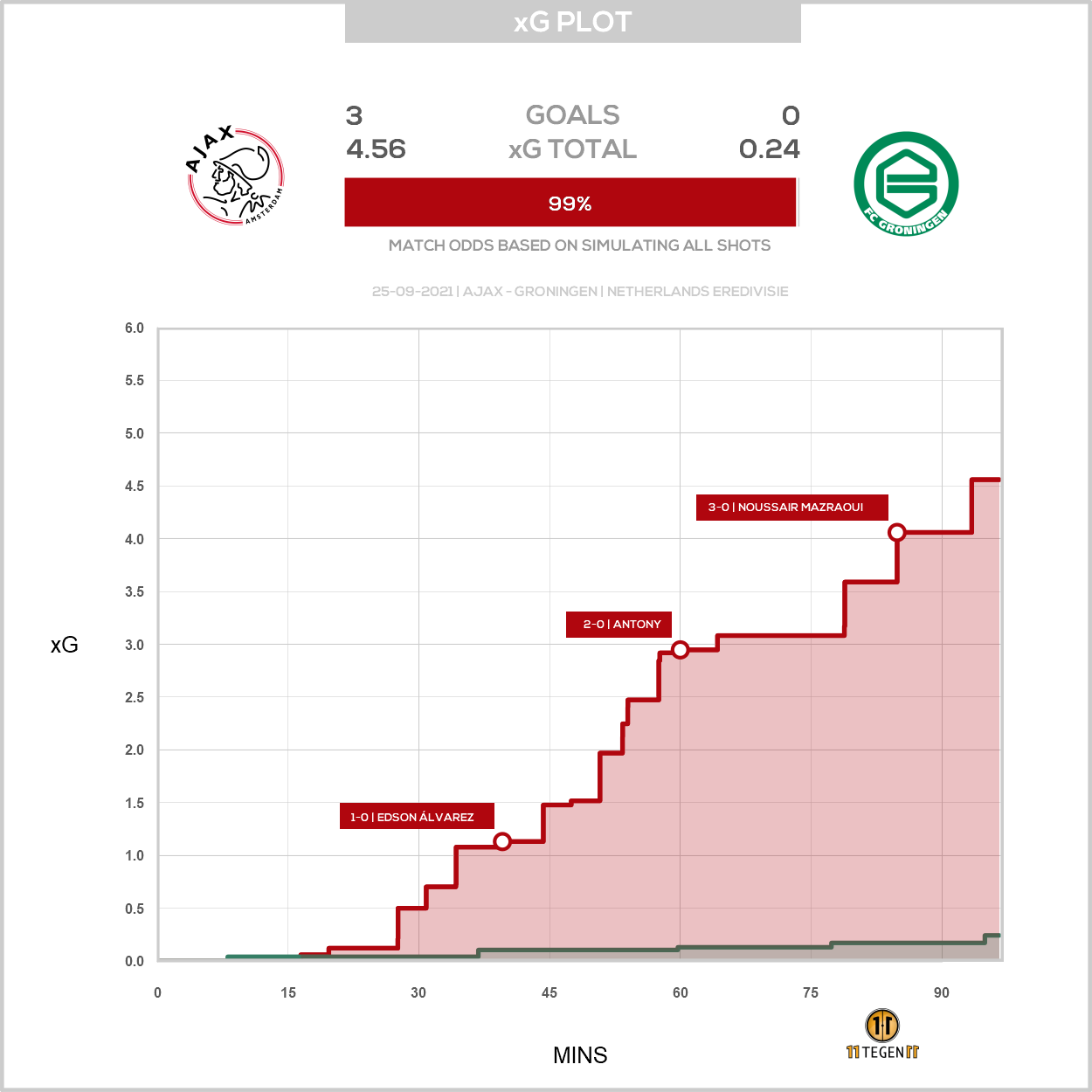 2021 09 25 Xg Plot Ajax 3 0 Groningen