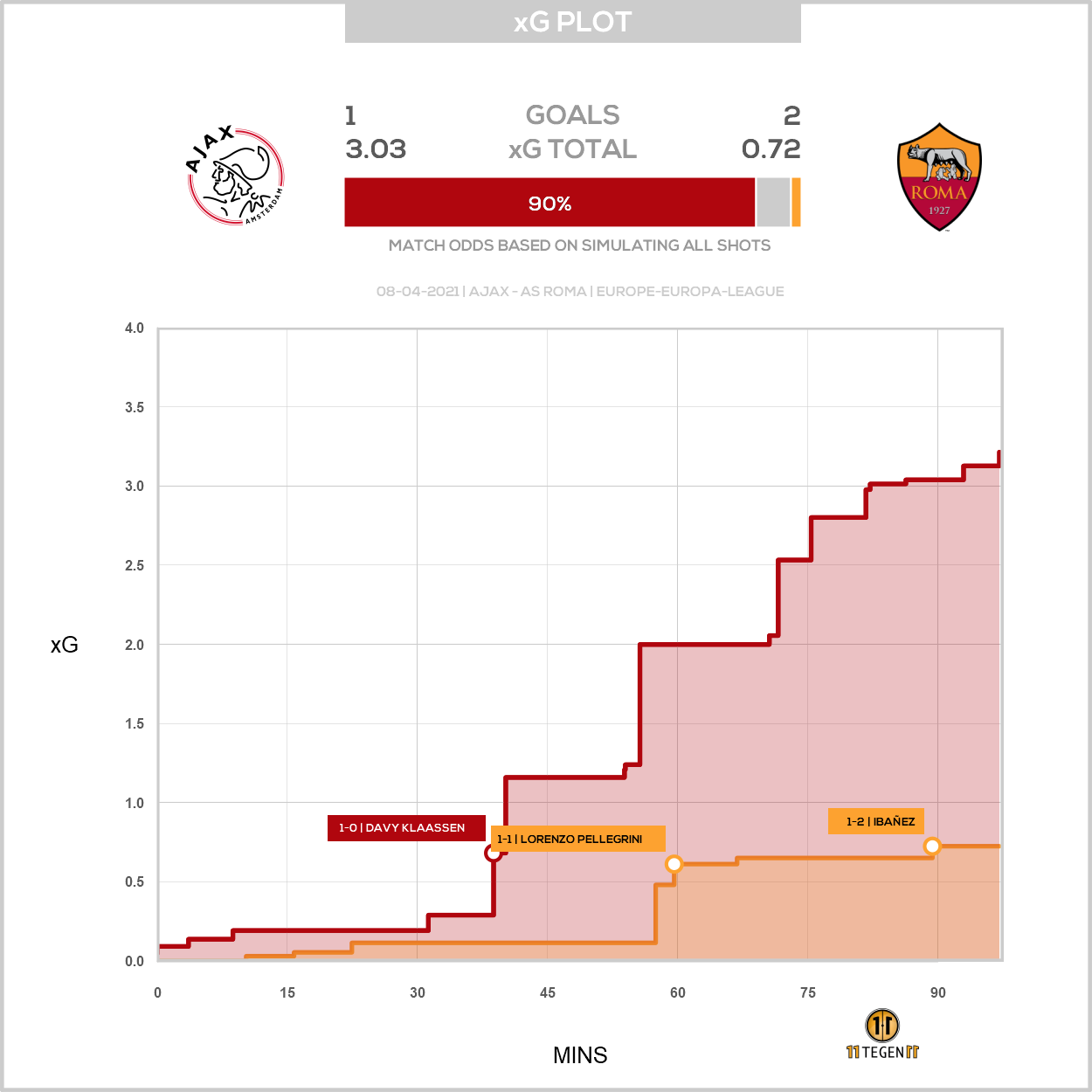 2021 04 08 Xg Plot Ajax 1 2 AS Roma Ajax Life