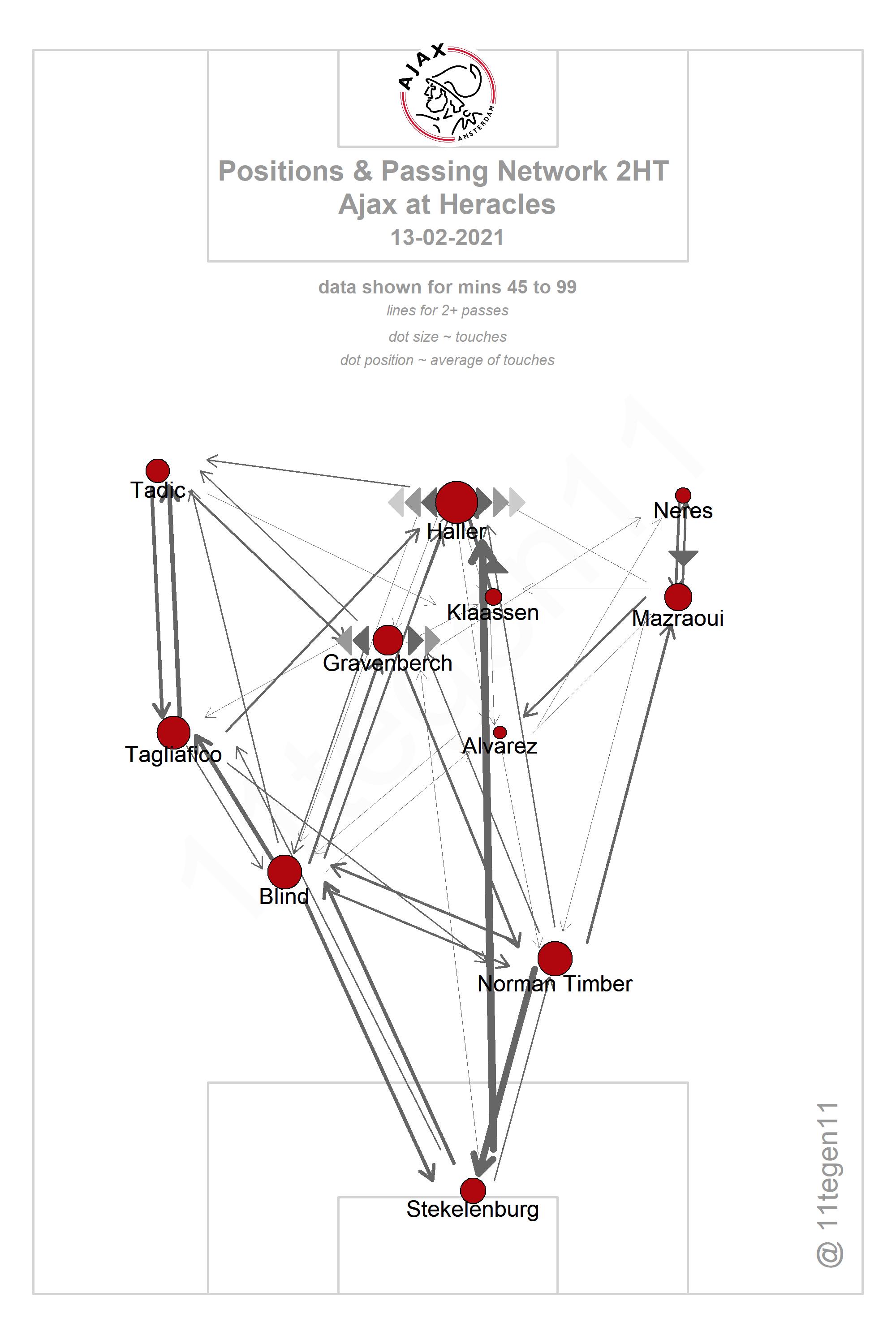 2021 02 13 Ajax Passing Plot 2HT Heracles Ajax