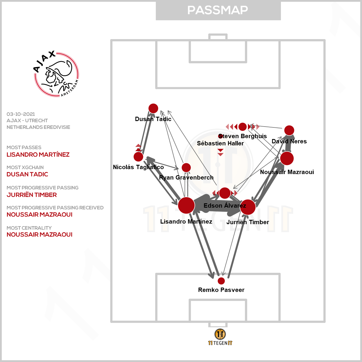 2021 10 03 Passmap Ajax Ajax 0 1 Utrecht