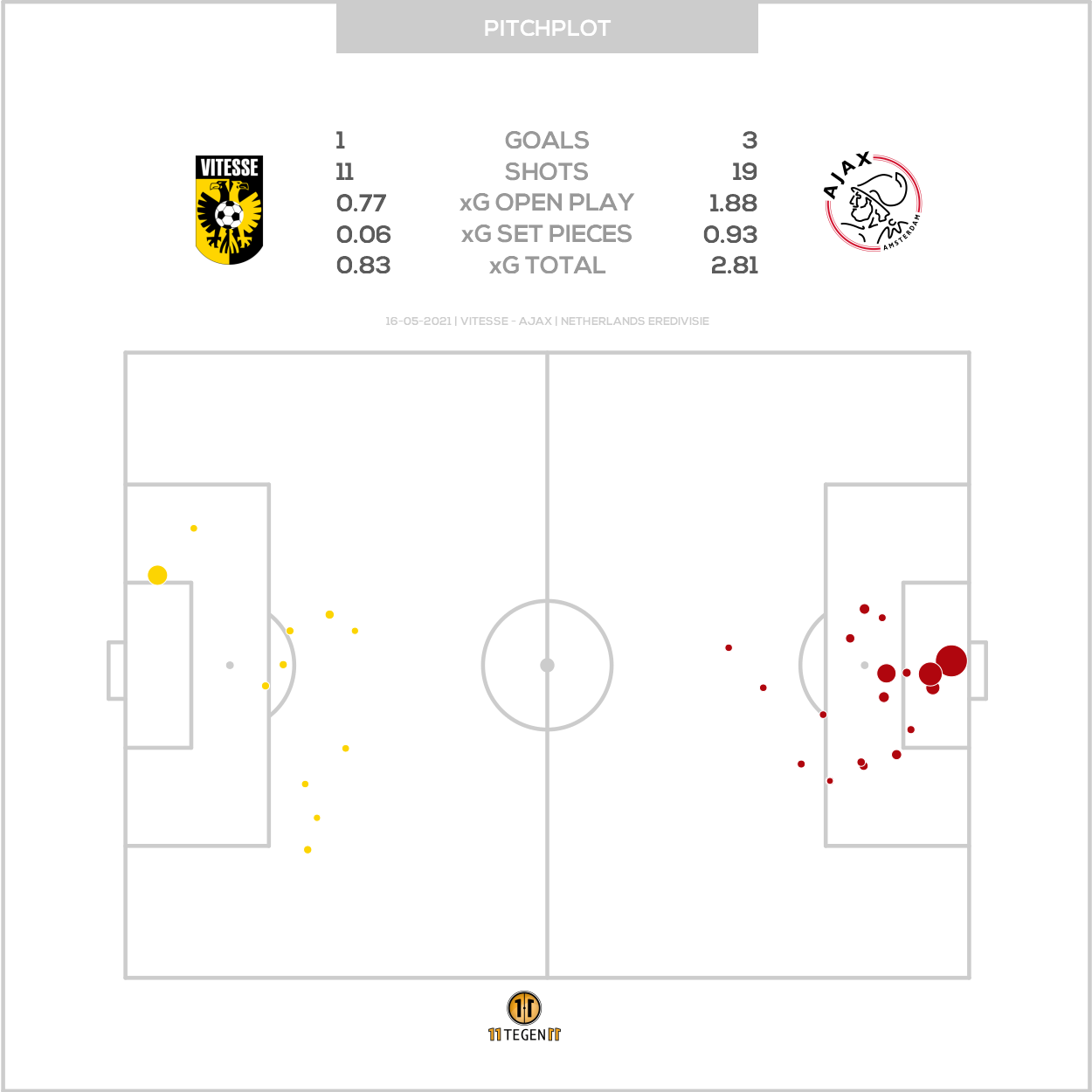 2021 05 16 Pitch Plot Vitesse 1 3 Ajax