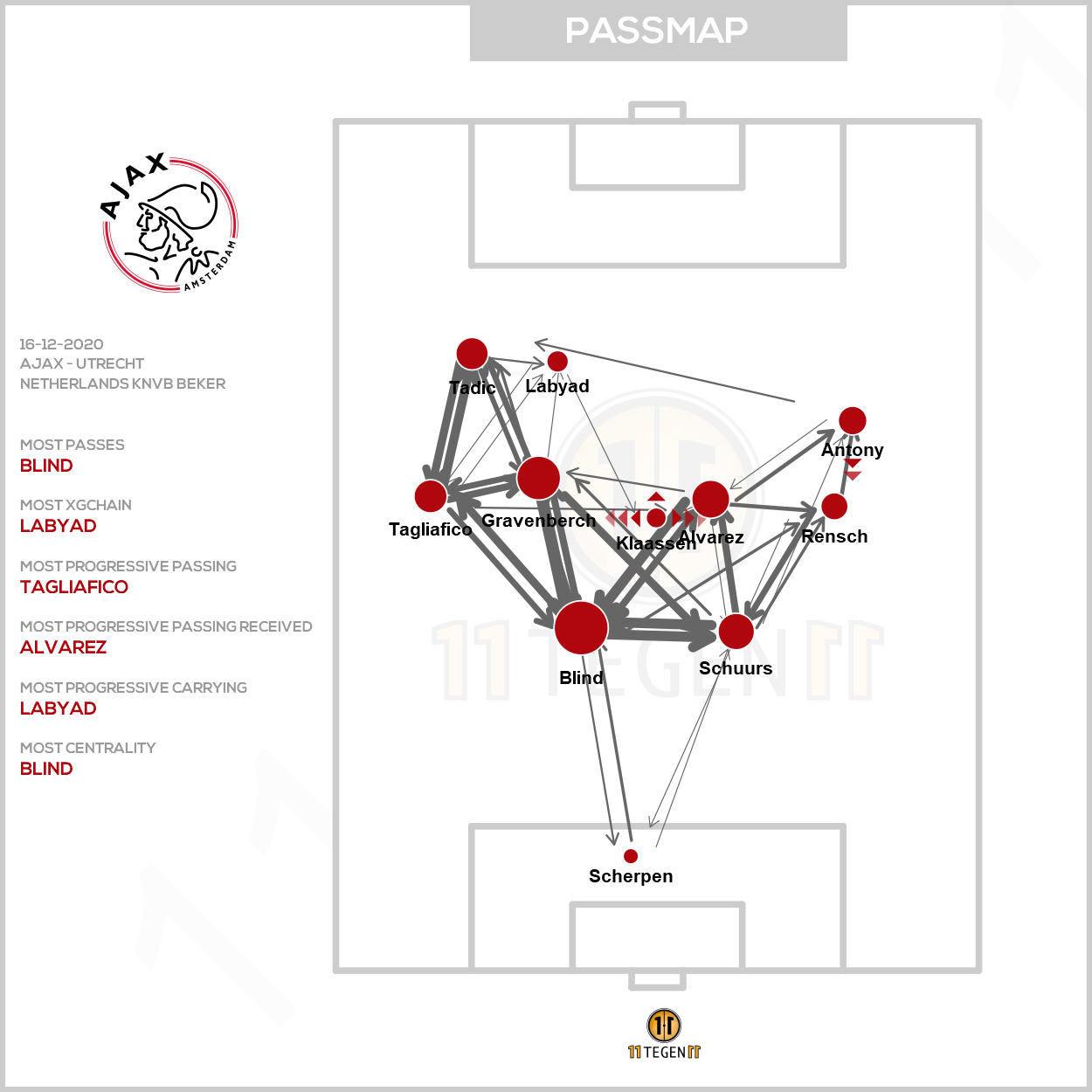 2020 12 16 Ajax Passing Plot Ajax Utrecht