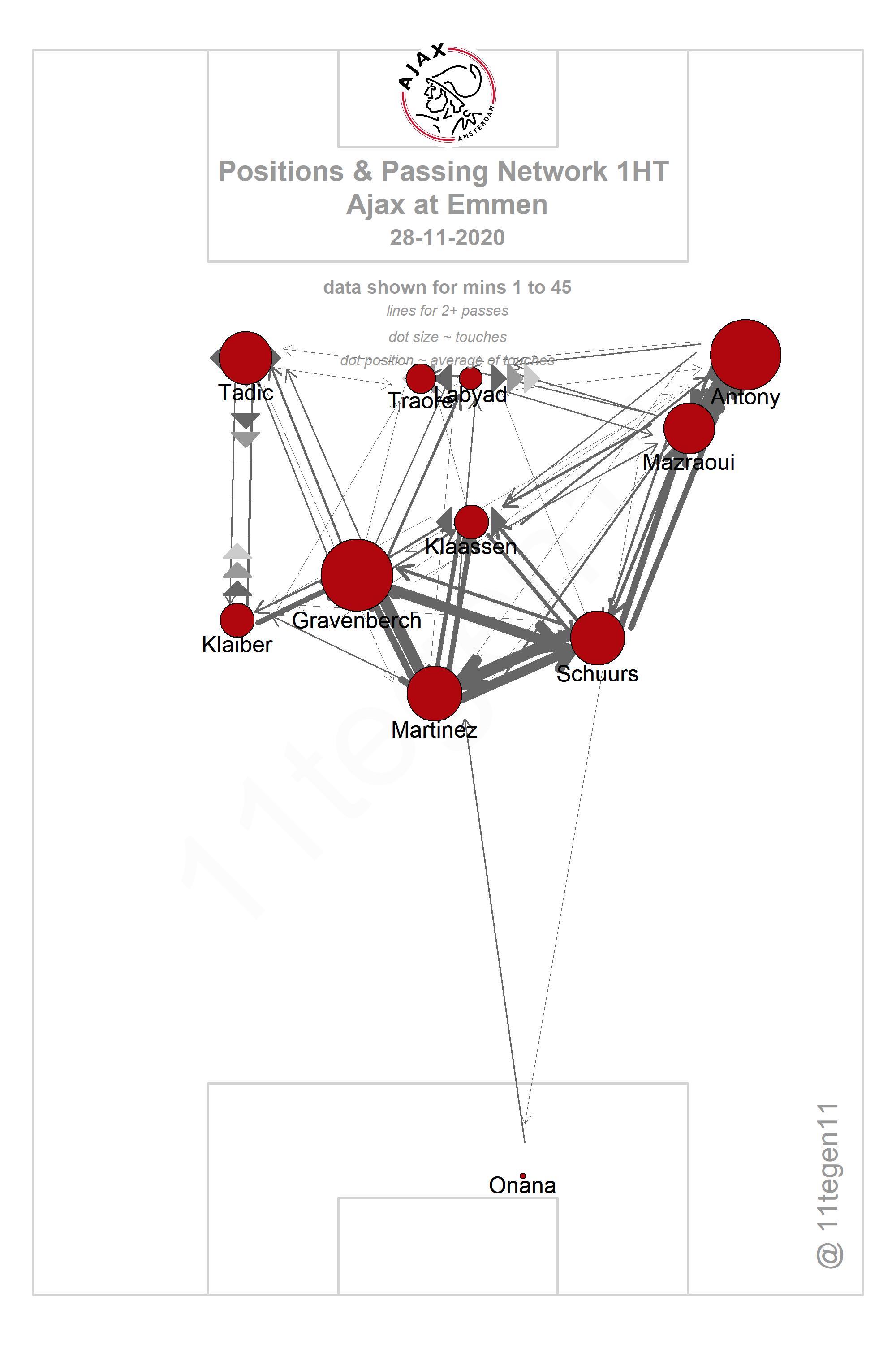 2020 11 28 Ajax Passing Plot 1HT Emmen Ajax