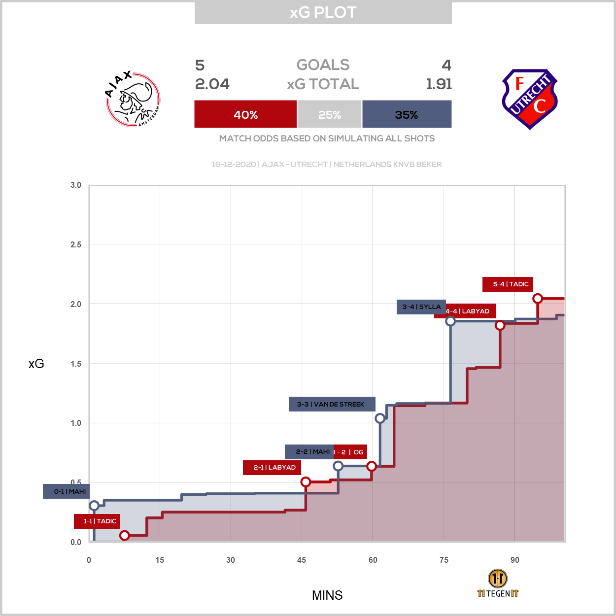 2020 12 16 1847331 Xg Plot Ajax 5 4 Utrecht