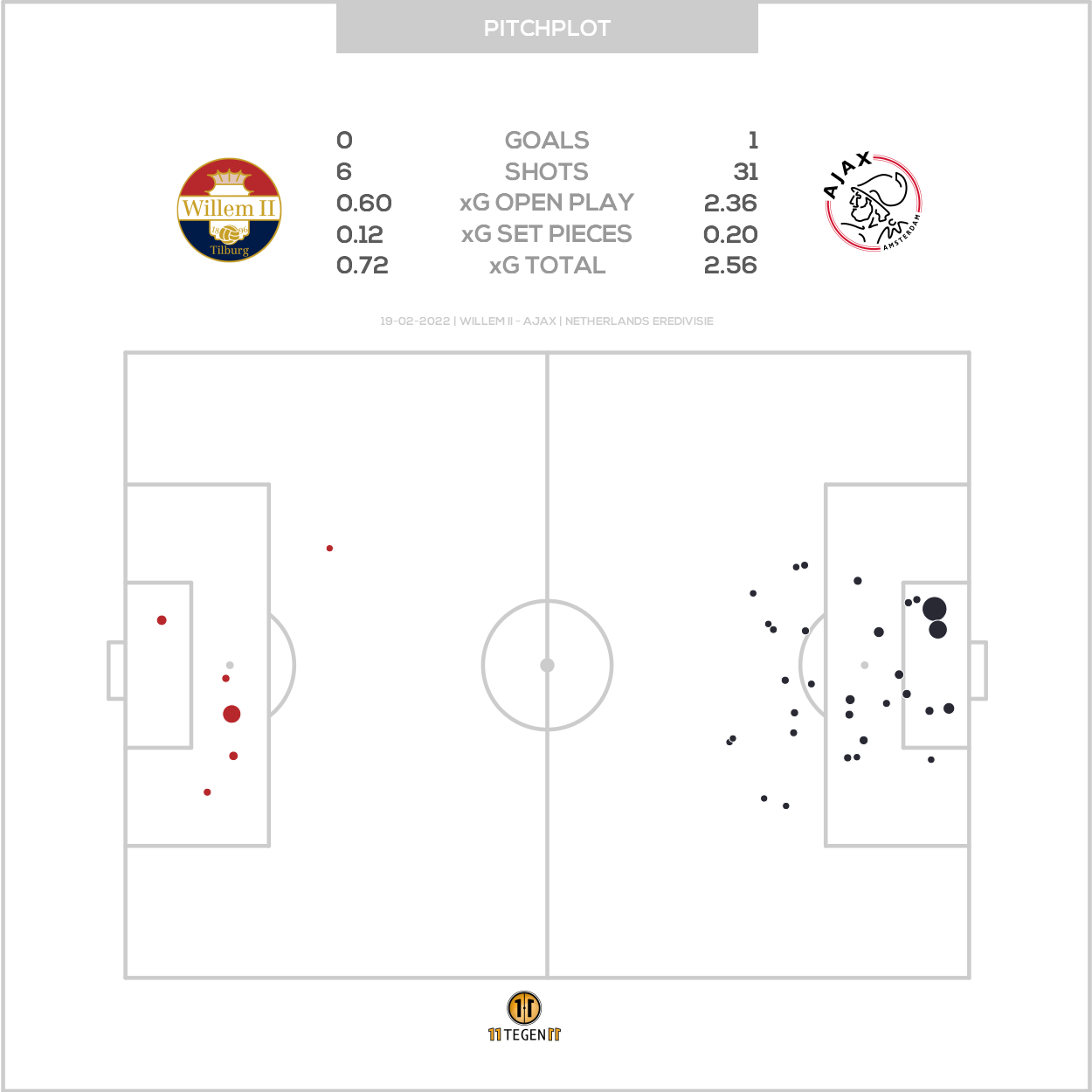 2022 02 19 Pitch Plot Willem II 0 1 Ajax