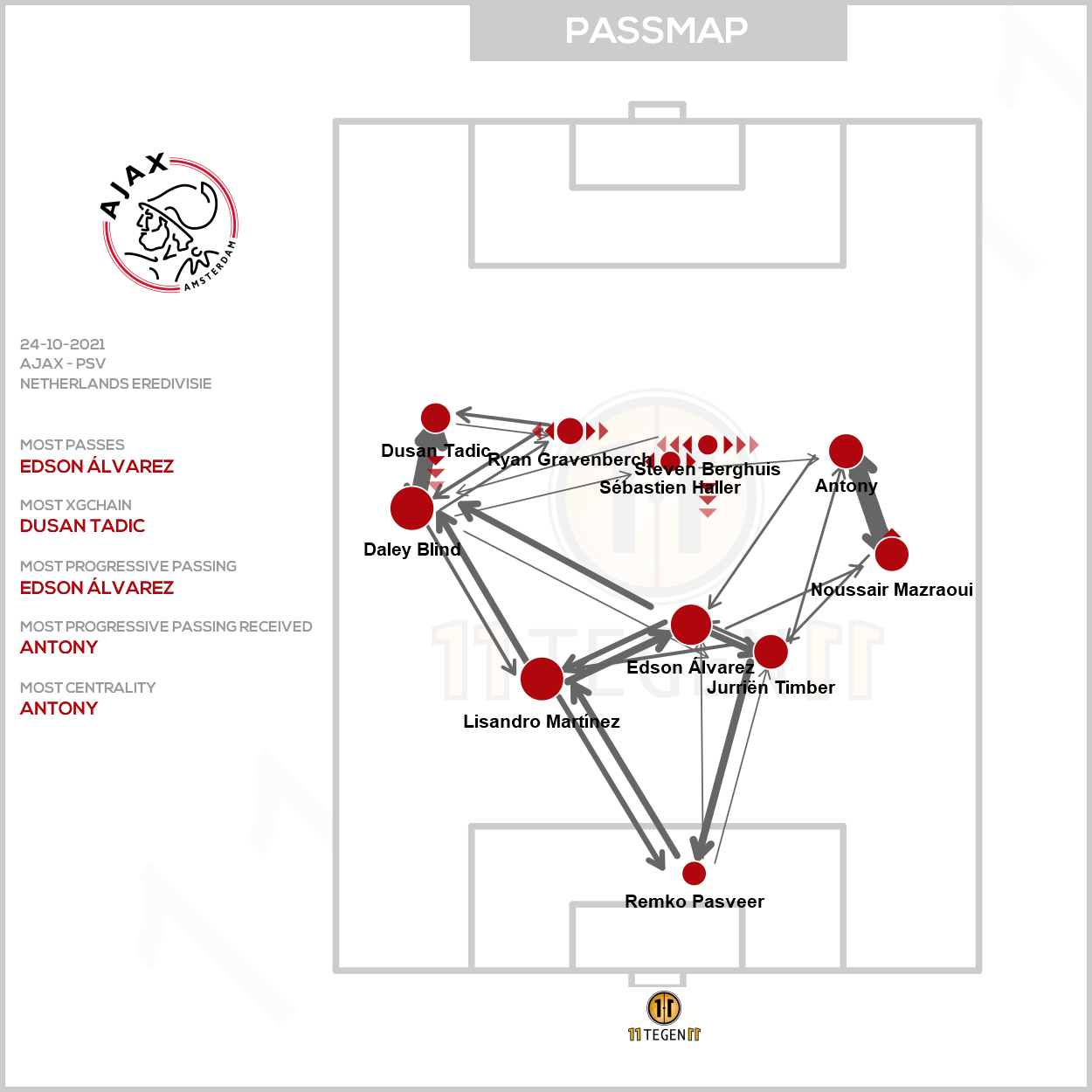 2021 10 24 Passmap Ajax Ajax 5 0 PSV