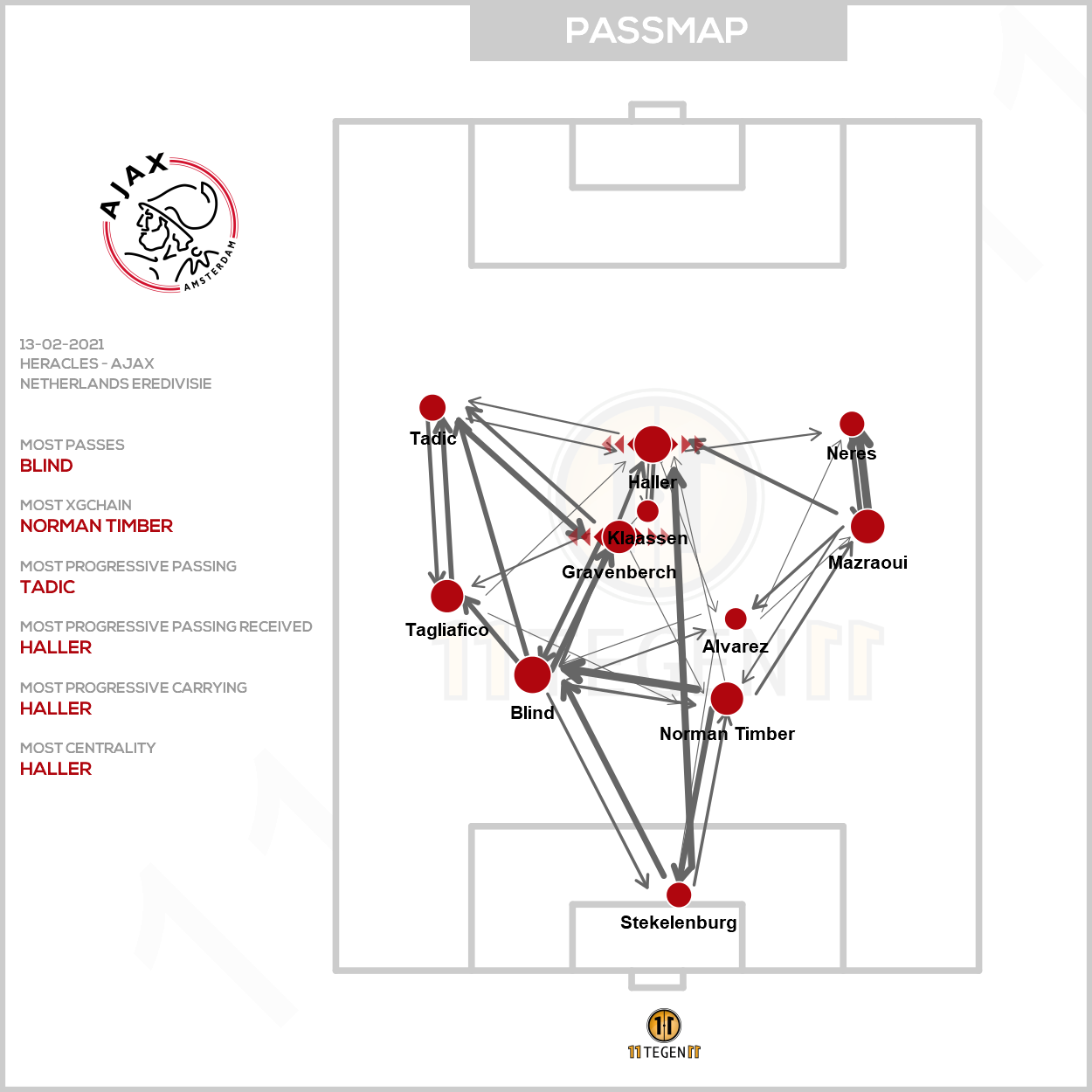 2021 02 13 Ajax Passing Plot Heracles Ajax