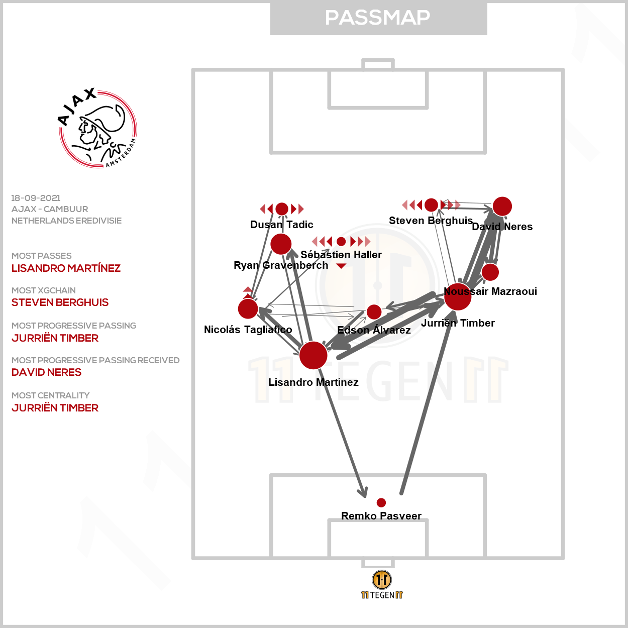 2021 09 18 Passmap Ajax Ajax 9 0 Cambuur