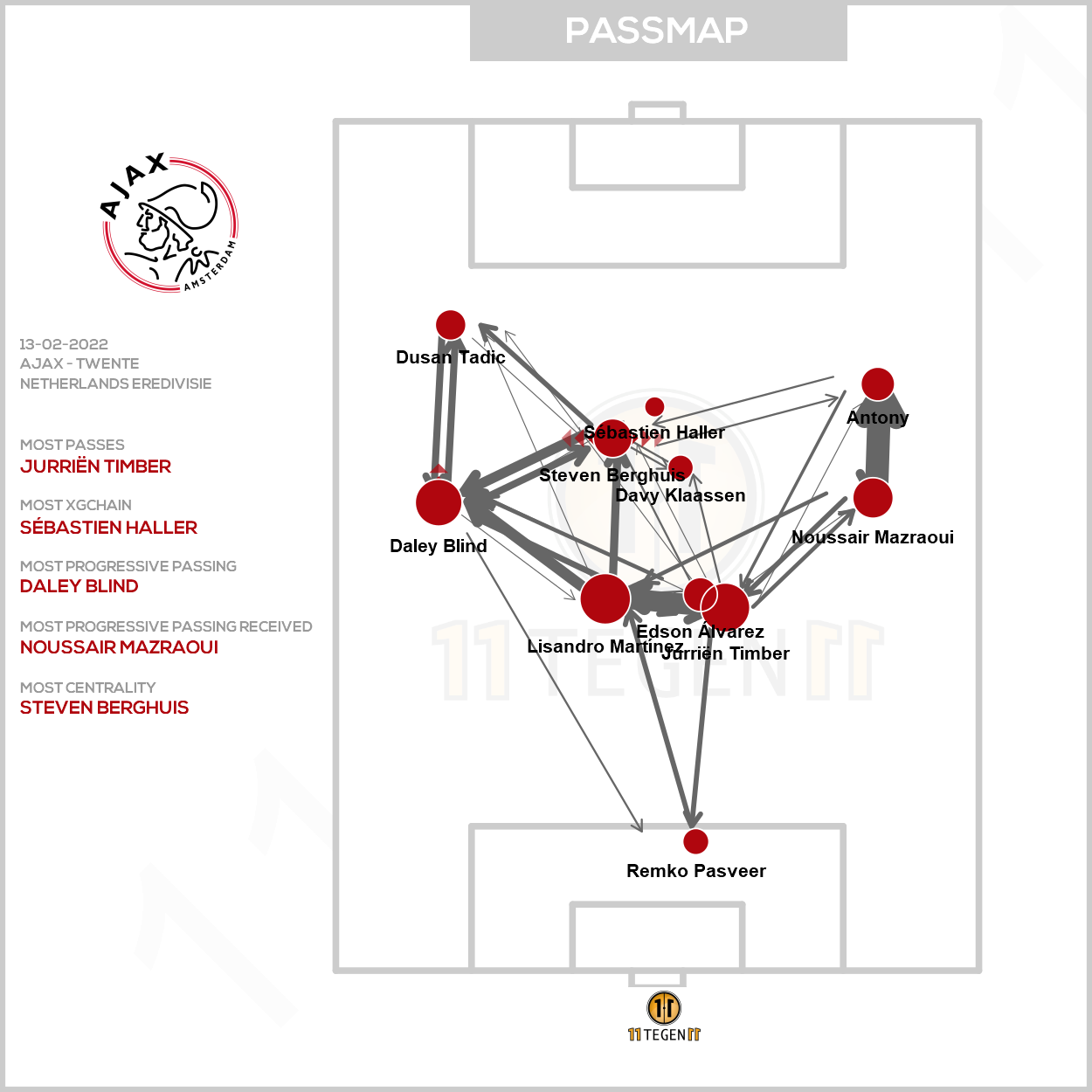 2022 02 13 Passmap Ajax Ajax 5 0 Twente