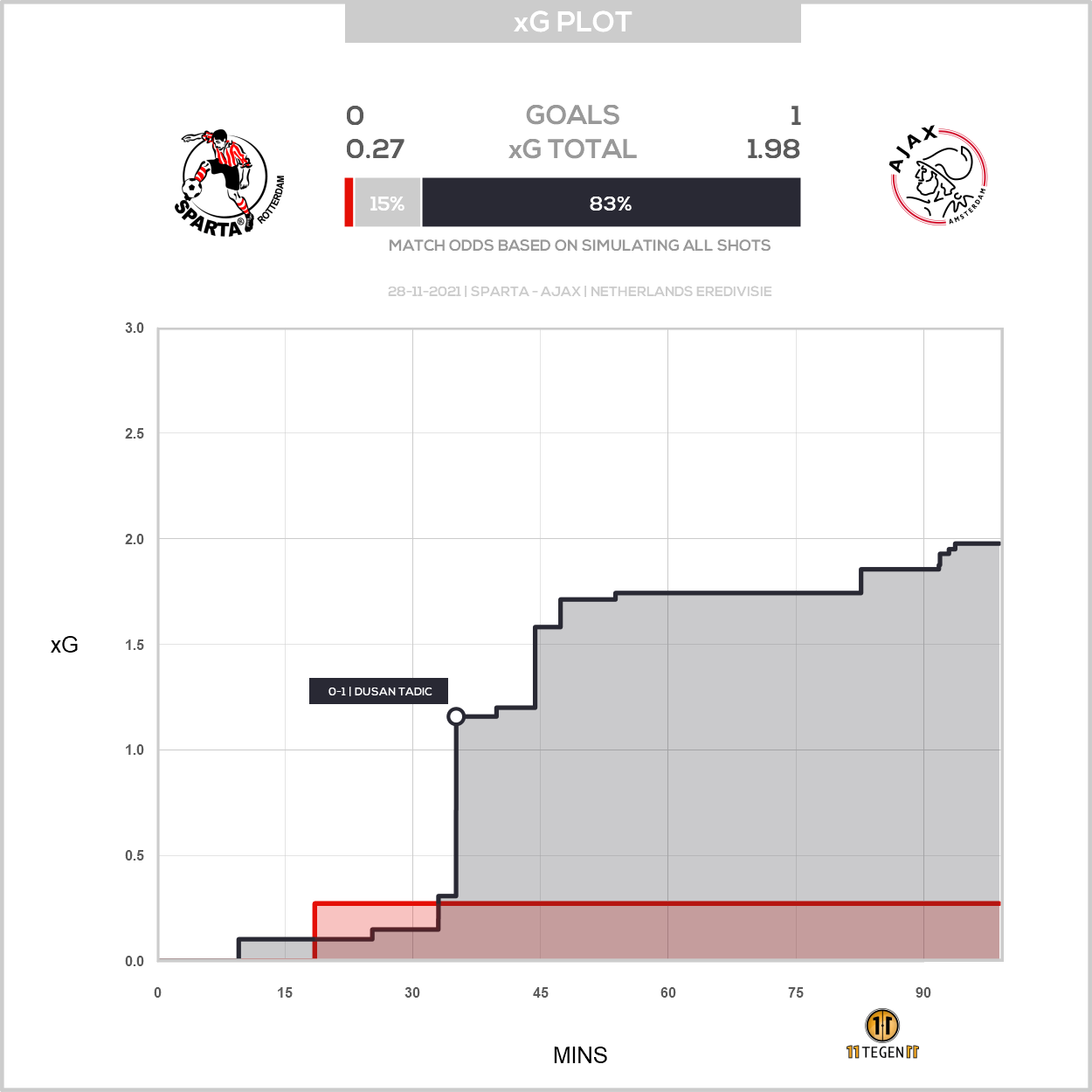 2021 11 28 Xg Plot Sparta 0 1 Ajax