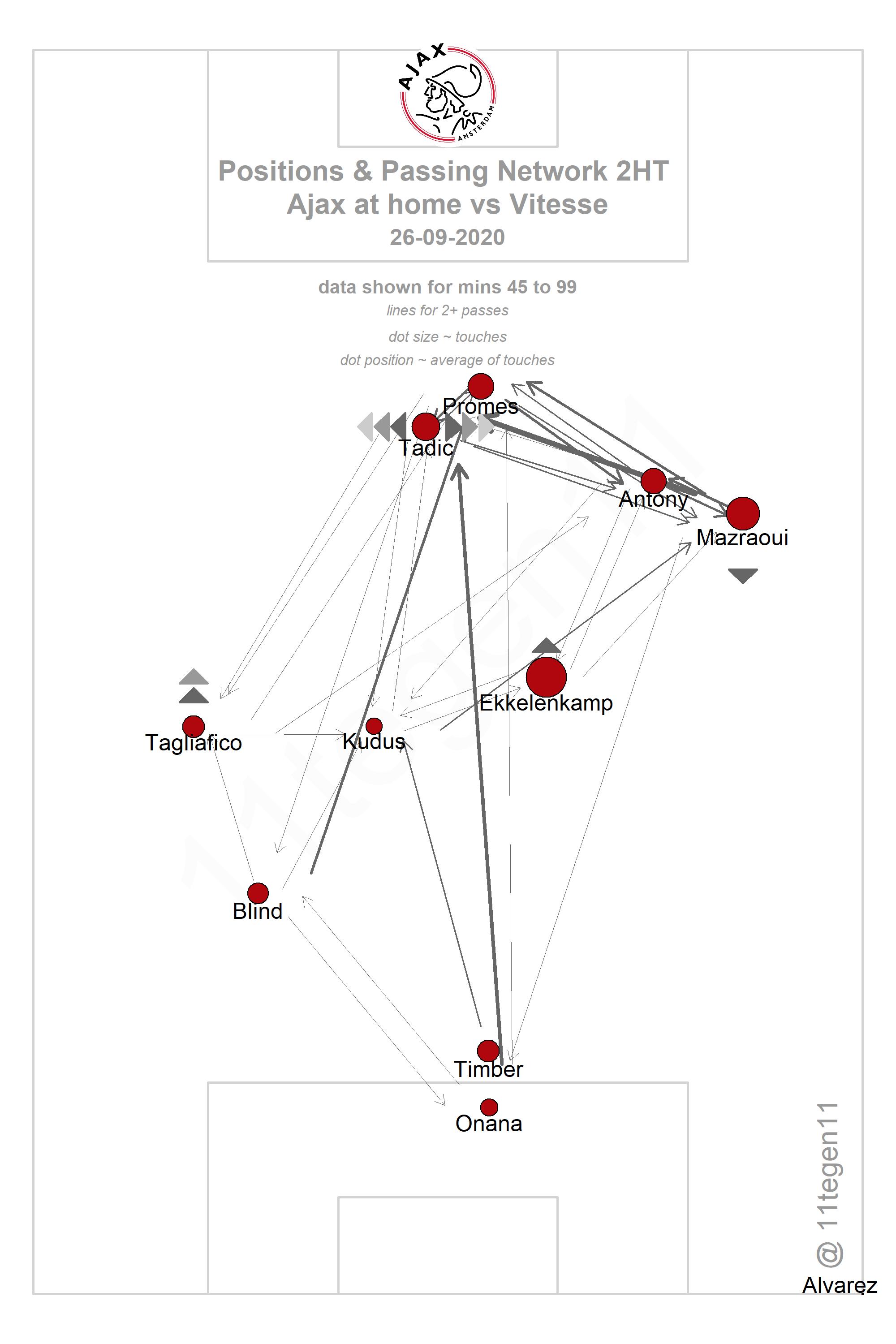 2020 09 26 Ajax Passing Plot 2HT Ajax Vitesse