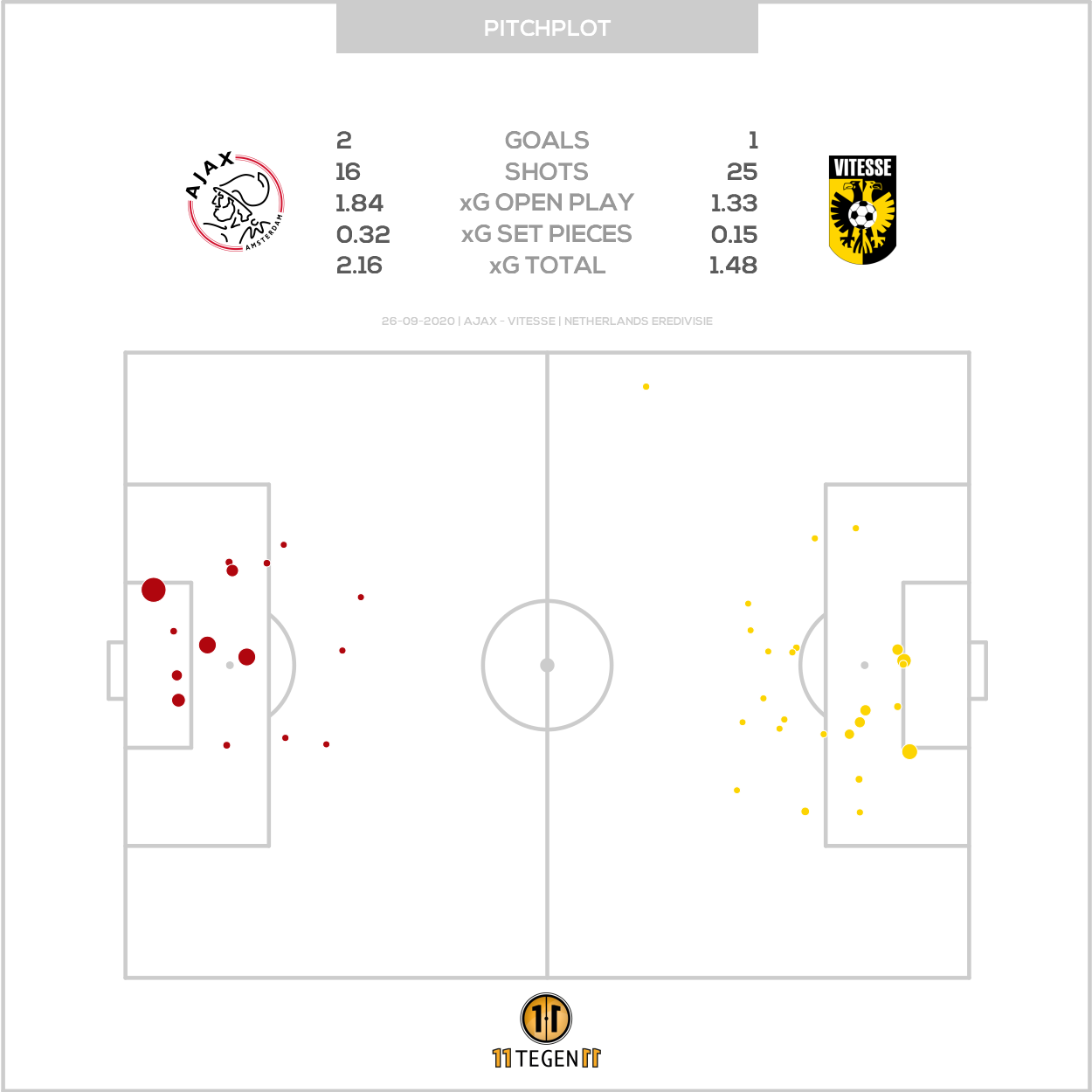 2020 09 26 Pitch Plot Ajax 2 1 Vitesse