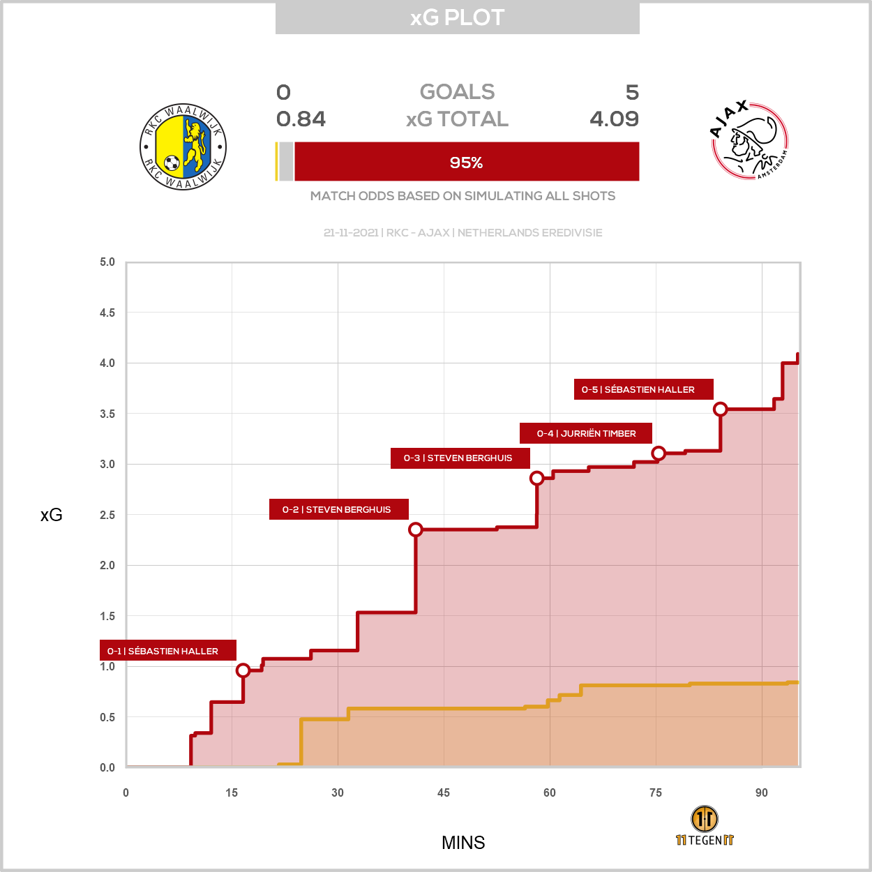 2021 11 21 Xg Plot RKC 0 5 Ajax