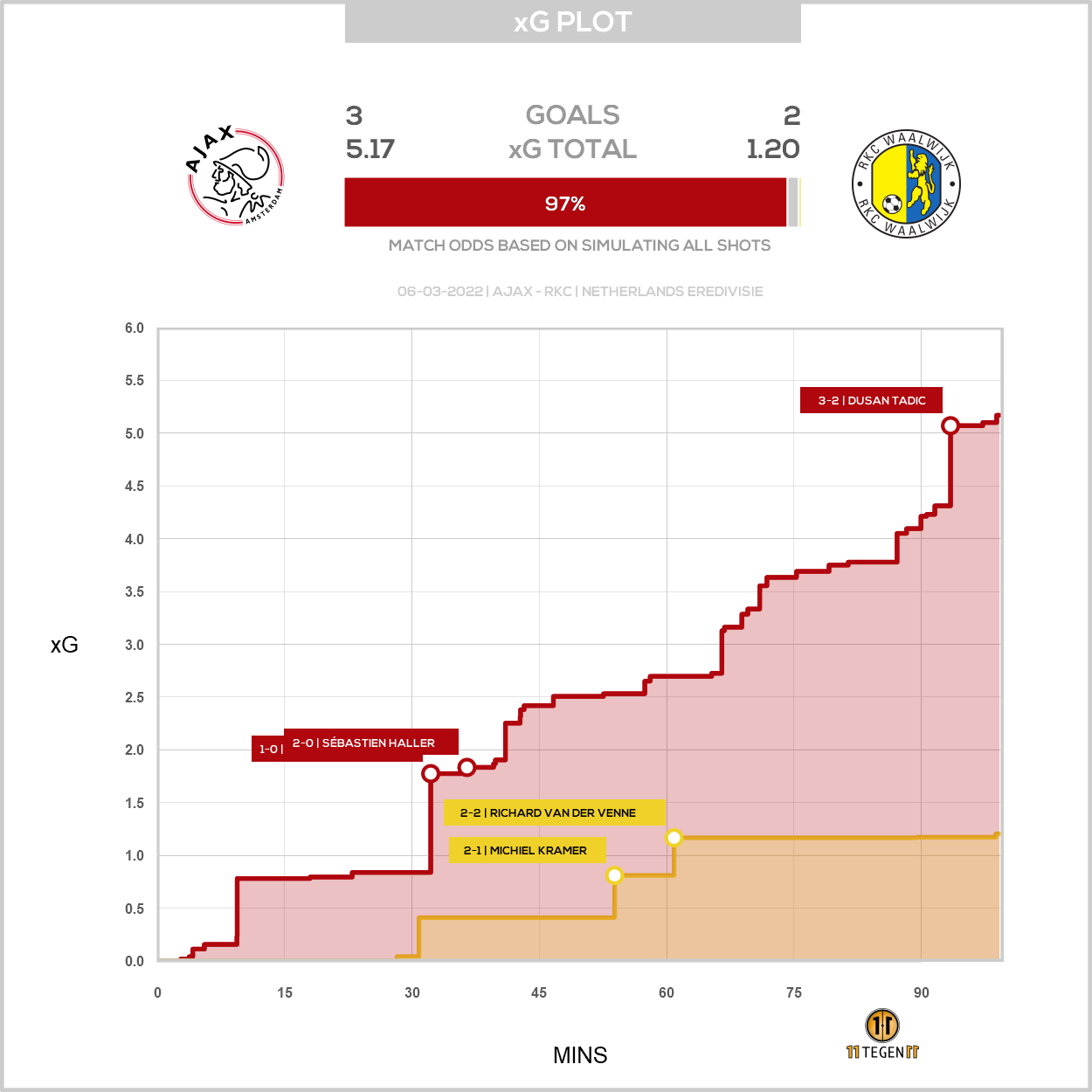2022 03 06 Xg Plot Ajax 3 2 RKC