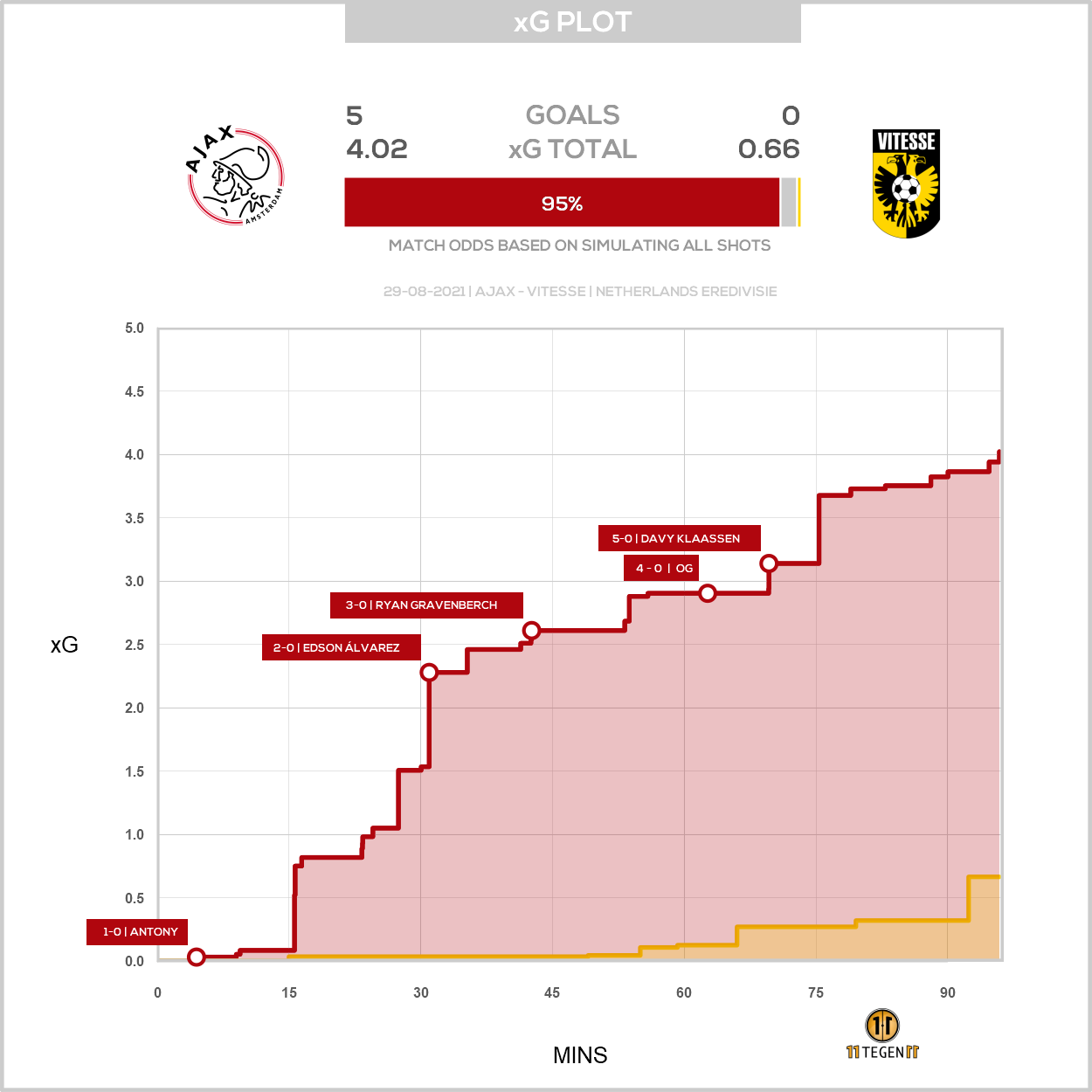 2021 08 29 Xg Plot Ajax 5 0 Vitesse
