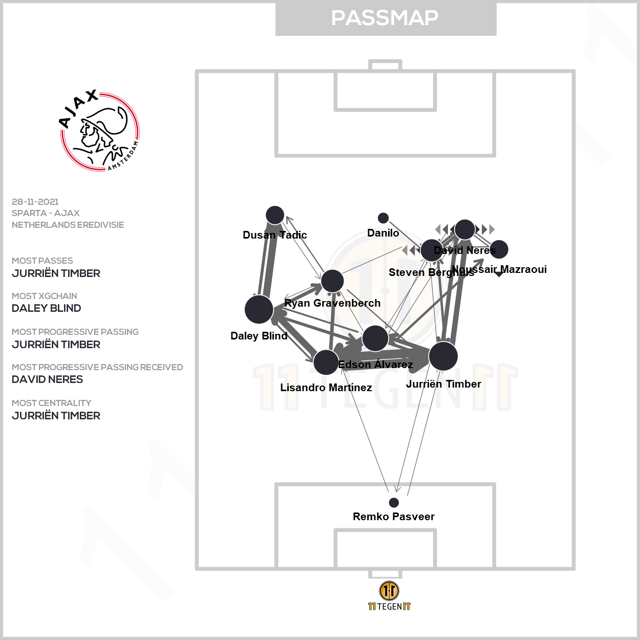 2021 11 28 Passmap Ajax Sparta 0 1 Ajax