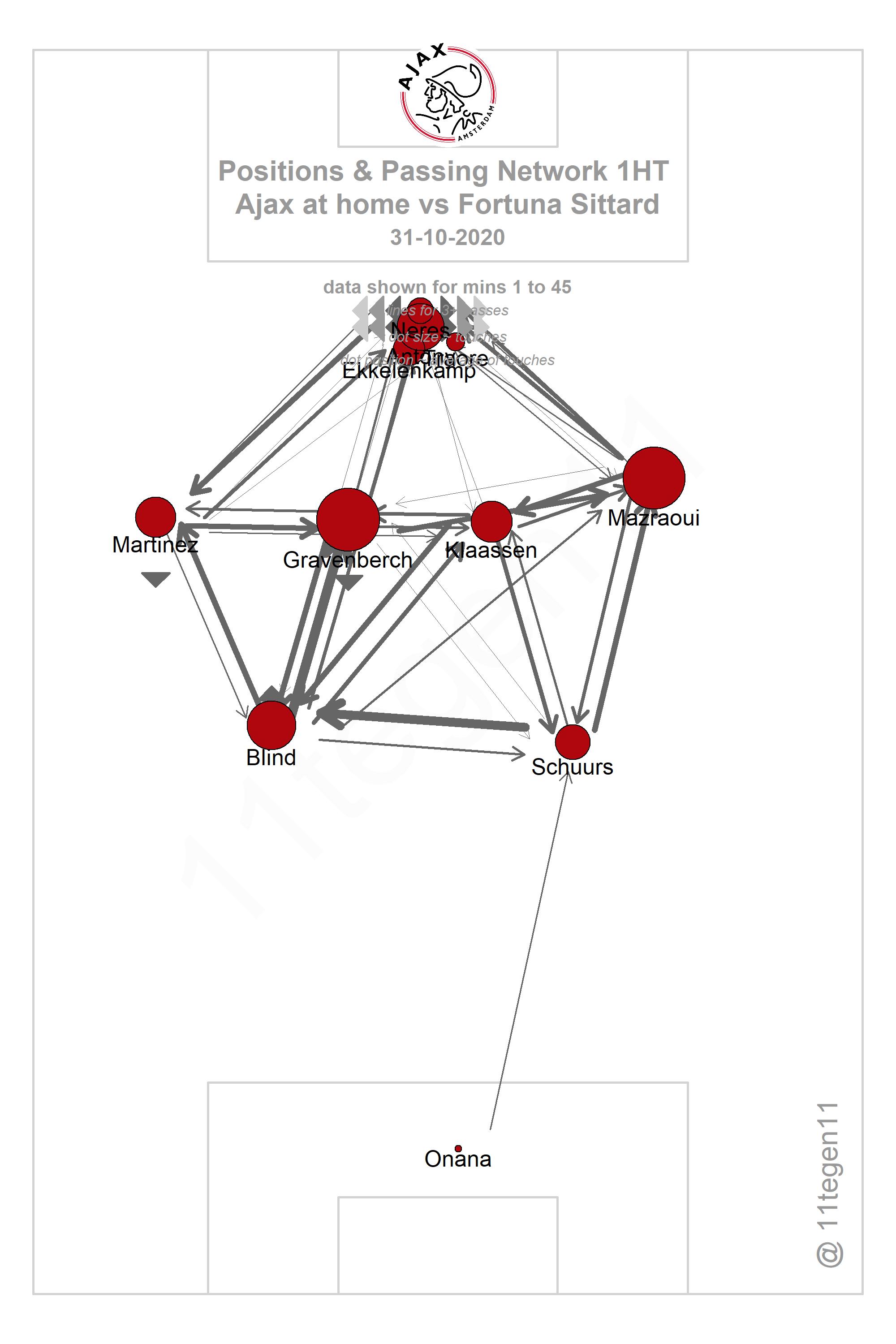 2020 10 31 Ajax Passing Plot 1HT Ajax Fortuna Sittard