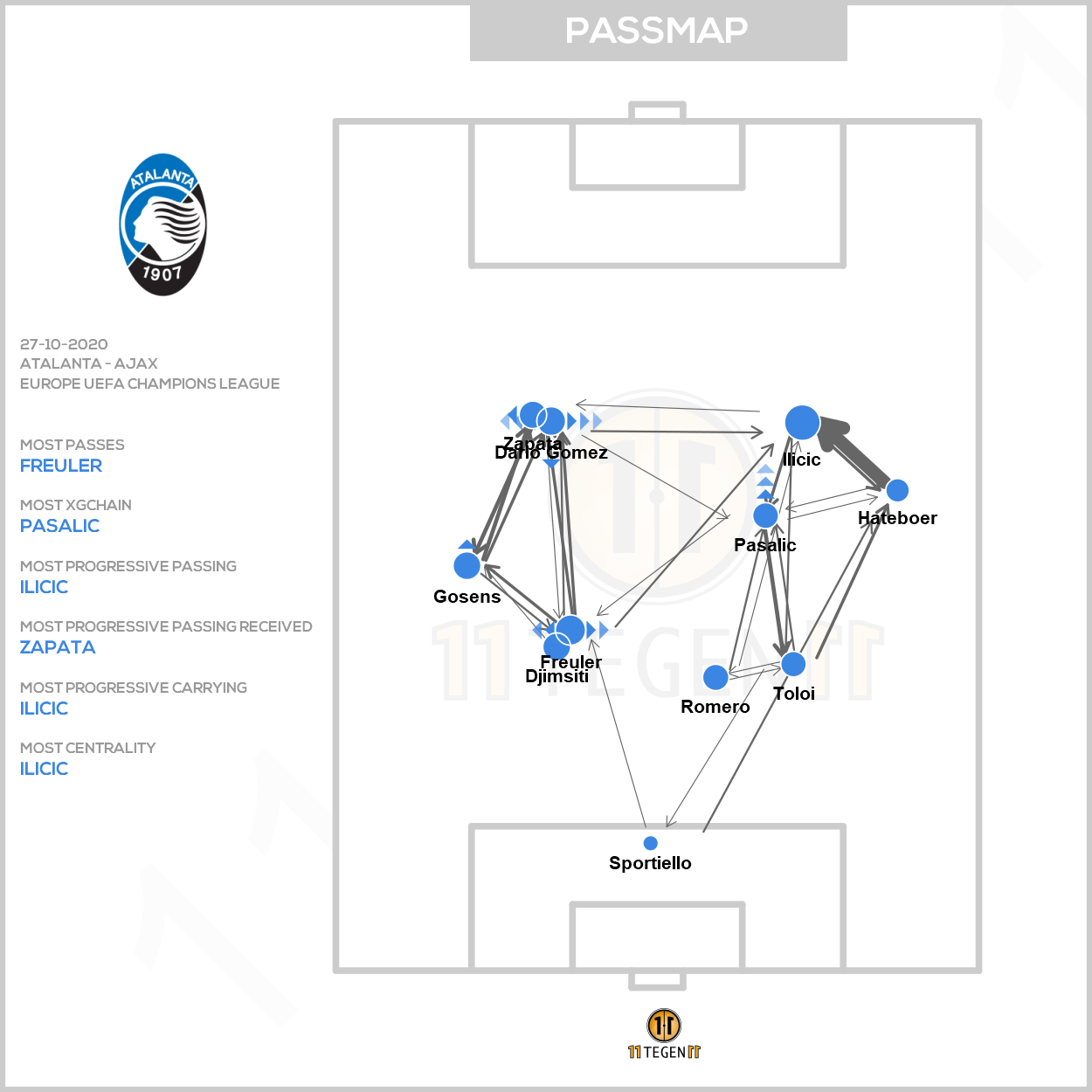 2020 10 27 Atalanta Passing Plot Atalanta Ajax