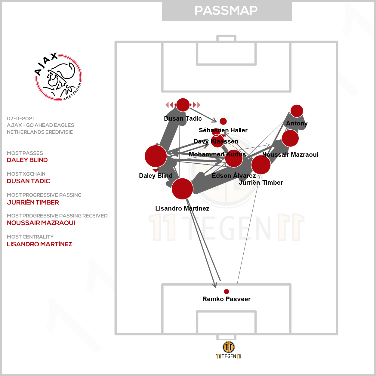 2021 11 07 Passmap Ajax Ajax 0 0 Go Ahead Eagles