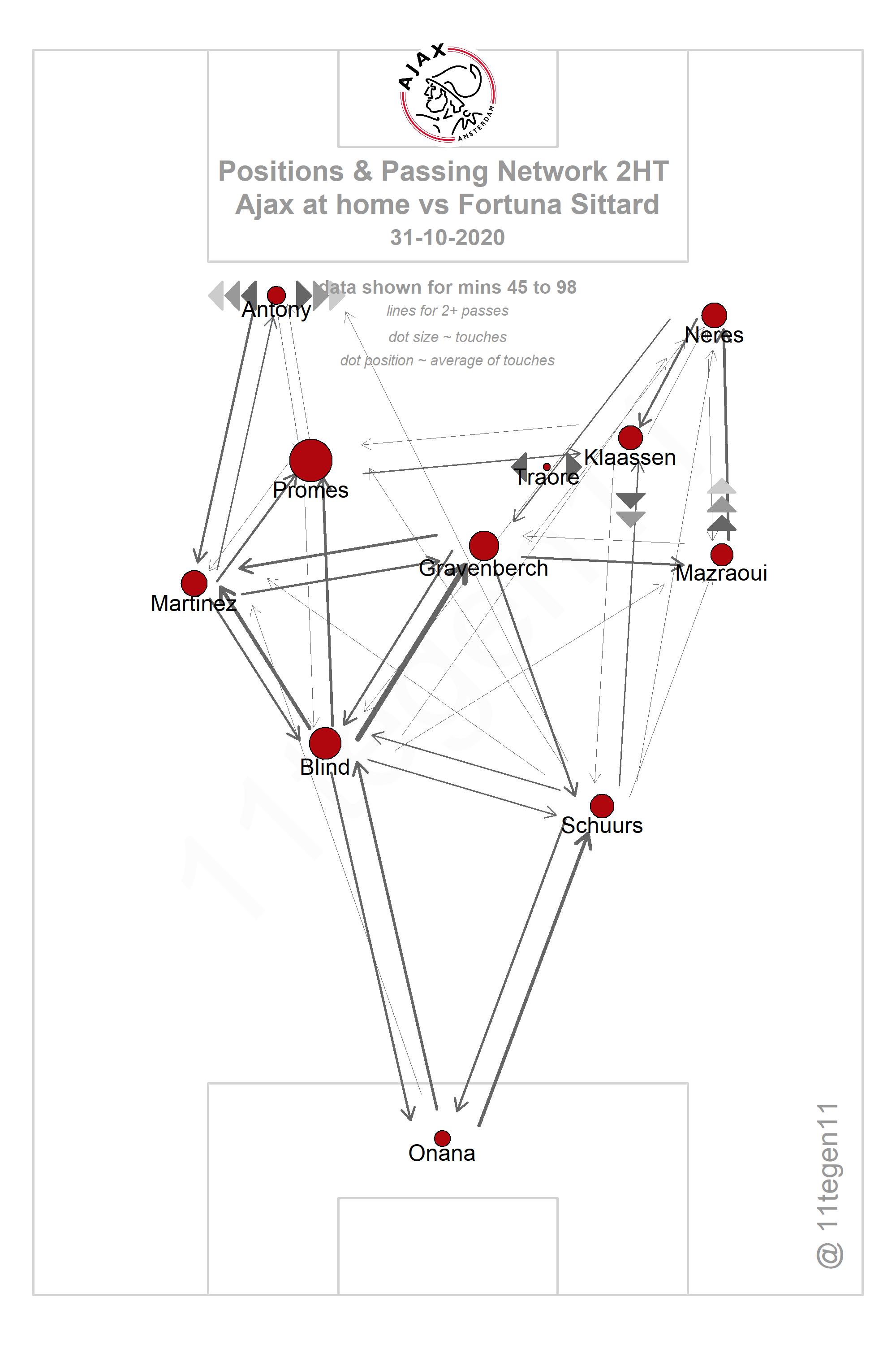 2020 10 31 Ajax Passing Plot 2HT Ajax Fortuna Sittard