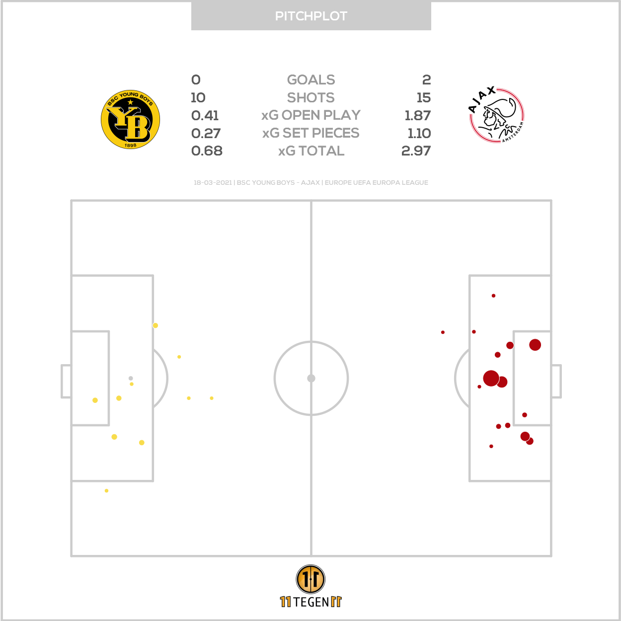2021 03 18 Pitch Plot BSC Young Boys 0 2 Ajax