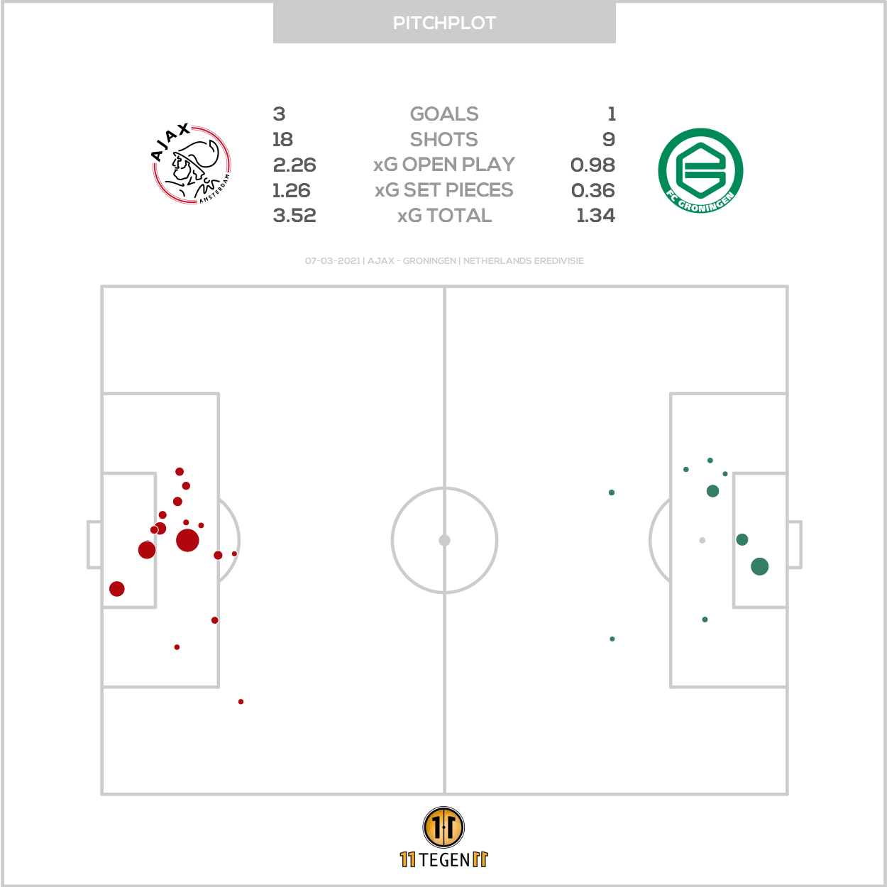2021 03 07 Pitch Plot Ajax 3 1 Groningen