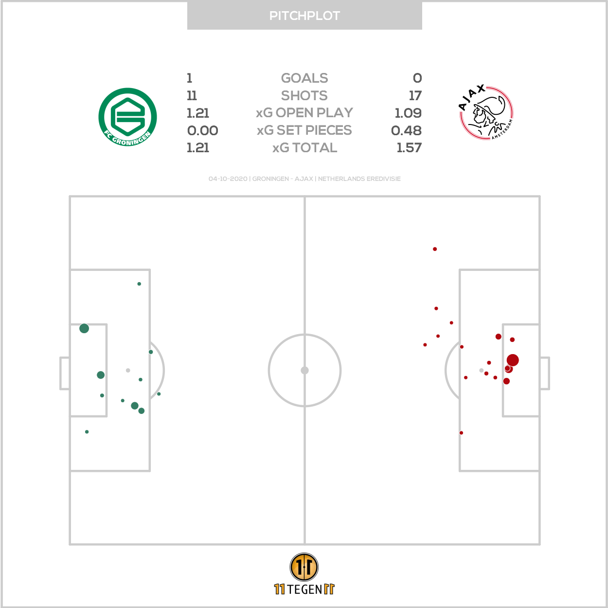 2020 10 04 Pitch Plot Groningen 1 0 Ajax