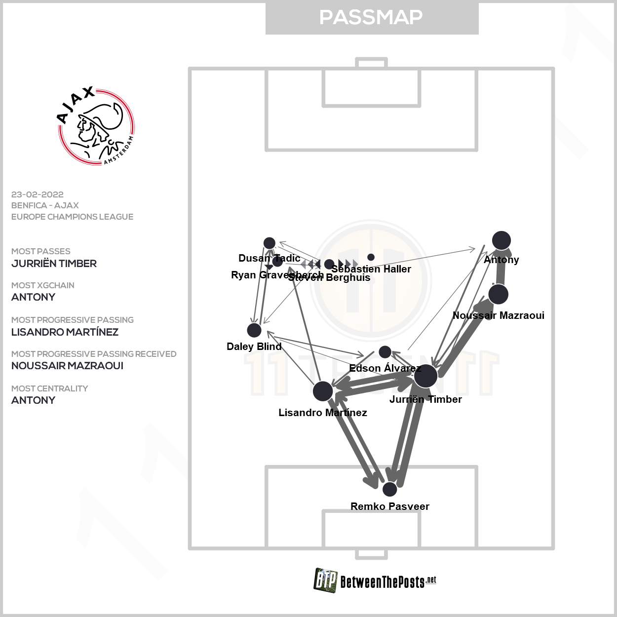 2022 02 23 Passmap Ajax Benfica 2 2 Ajax