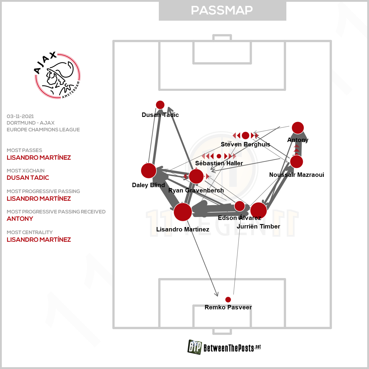 2021 11 03 Passmap Ajax Borussia Dortmund 1 3 Ajax
