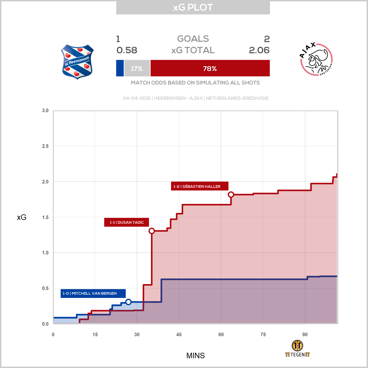 2021 04 04 Xg Plot Heerenveen 1 2 Ajax