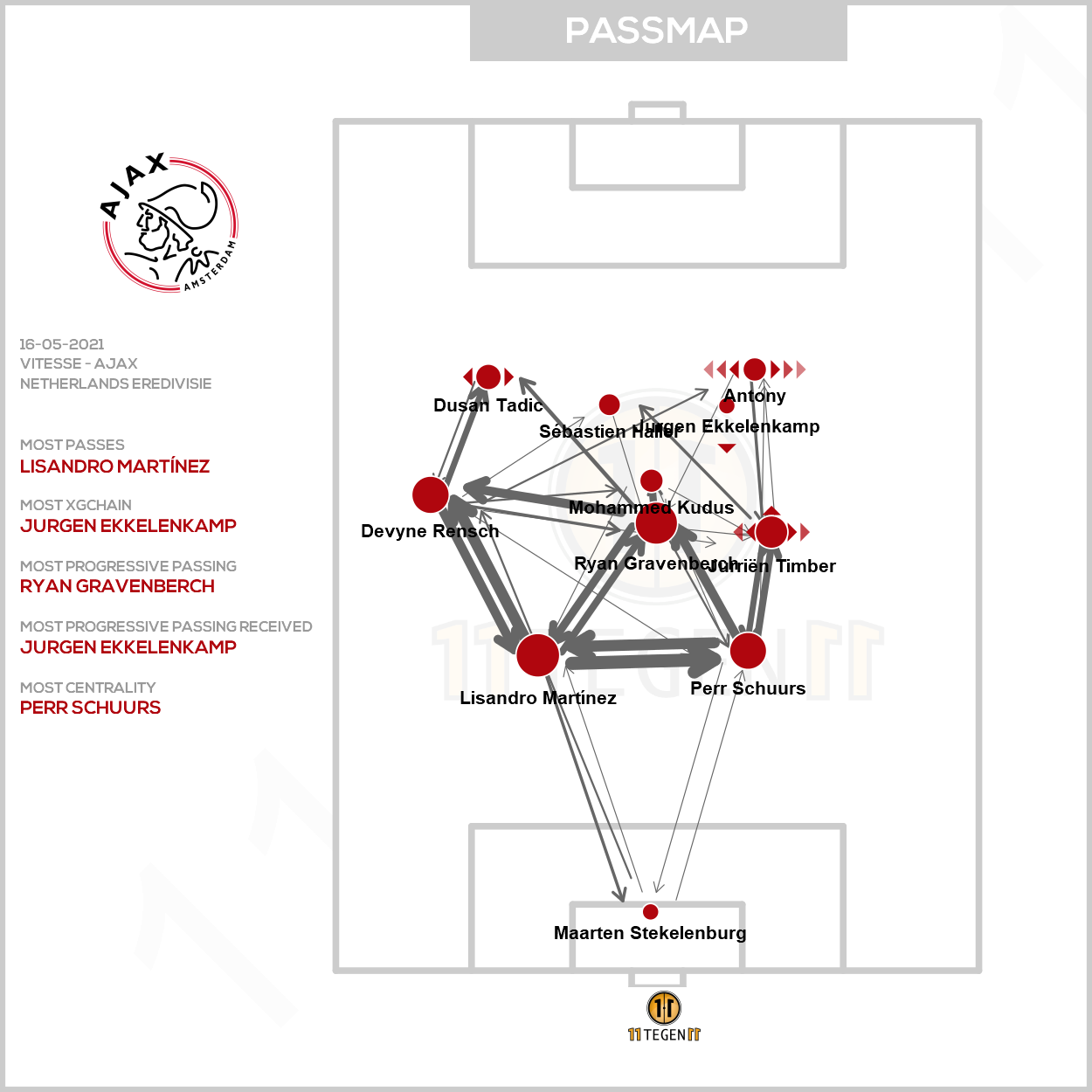 2021 05 16 Passmap Ajax Vitesse 1 3 Ajax