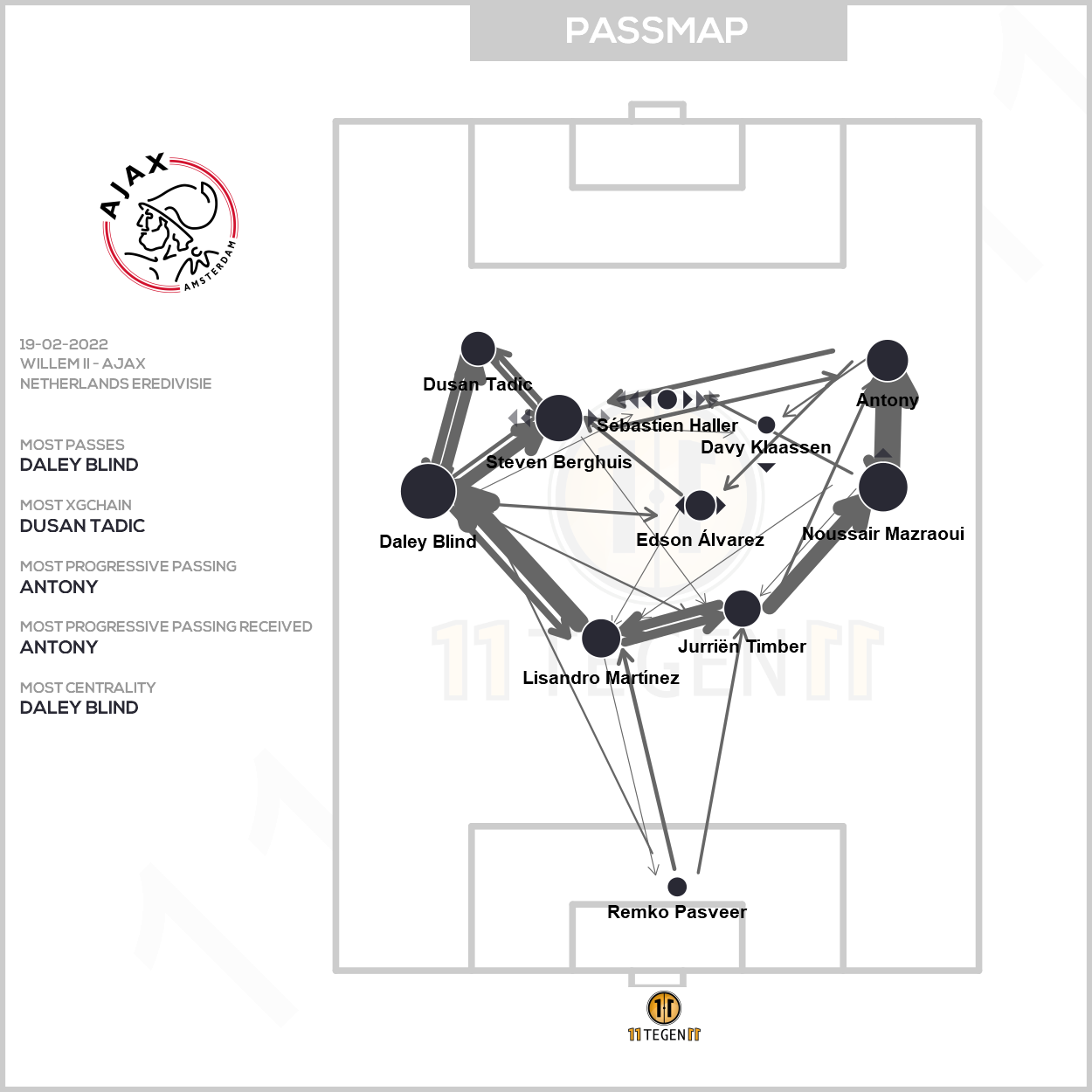 2022 02 19 Passmap Ajax Willem II 0 1 Ajax