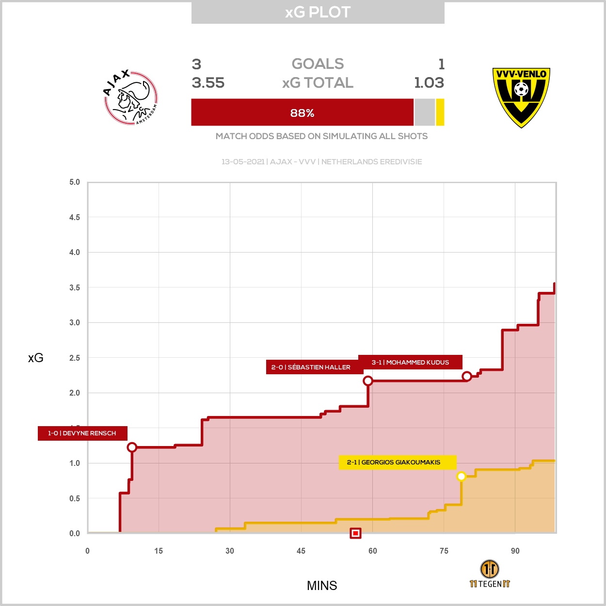 2021 05 13 Xg Plot Ajax 3 1 VVV