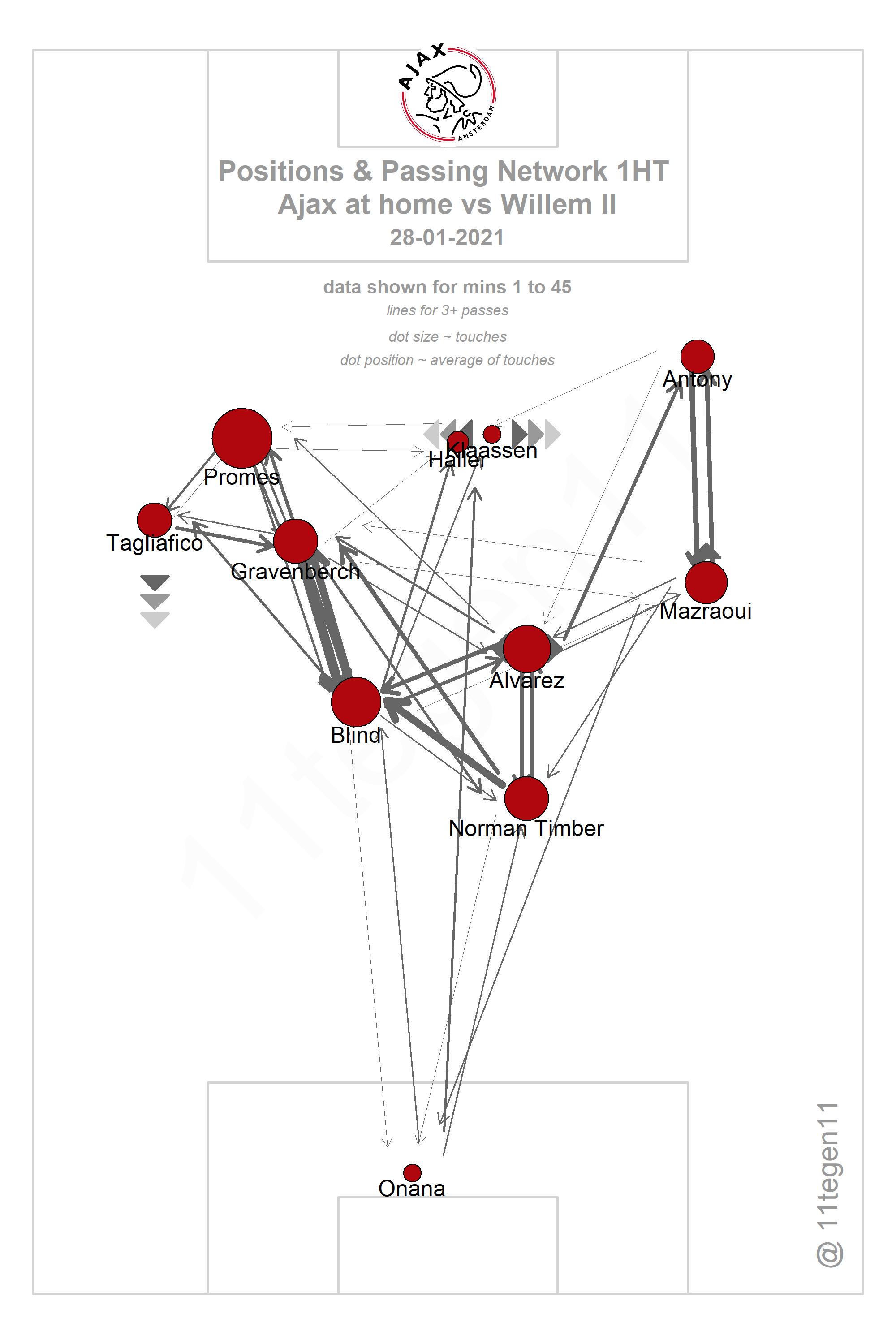 2021 01 28 Ajax Passing Plot 1HT Ajax Willem II