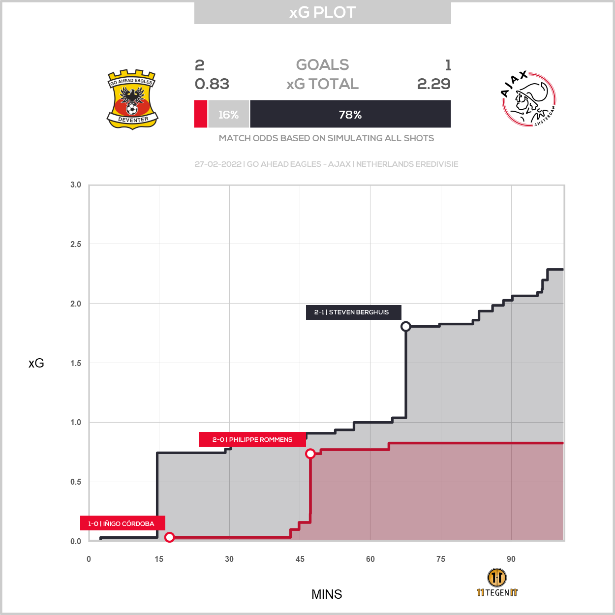 2022 02 27 Xg Plot Go Ahead Eagles 2 1 Ajax