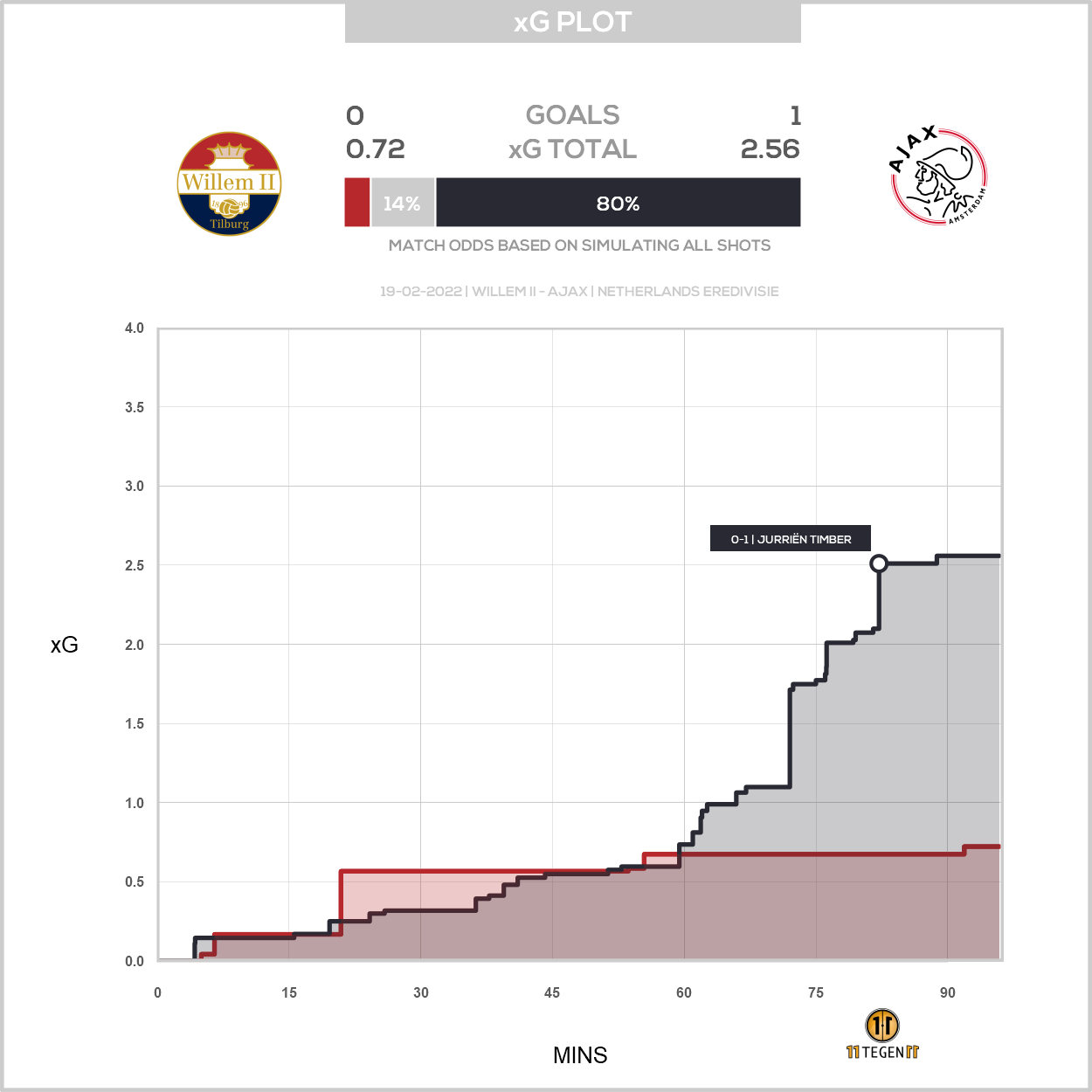 2022 02 19 Xg Plot Willem II 0 1 Ajax