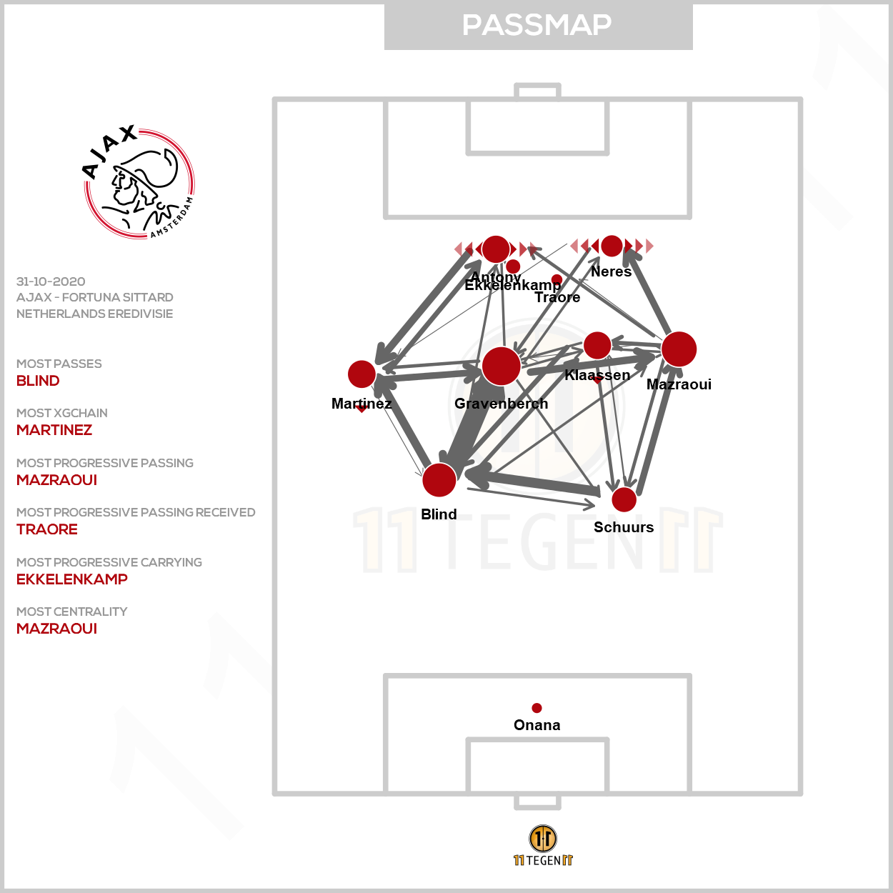 2020 10 31 Ajax Passing Plot Ajax Fortuna Sittard